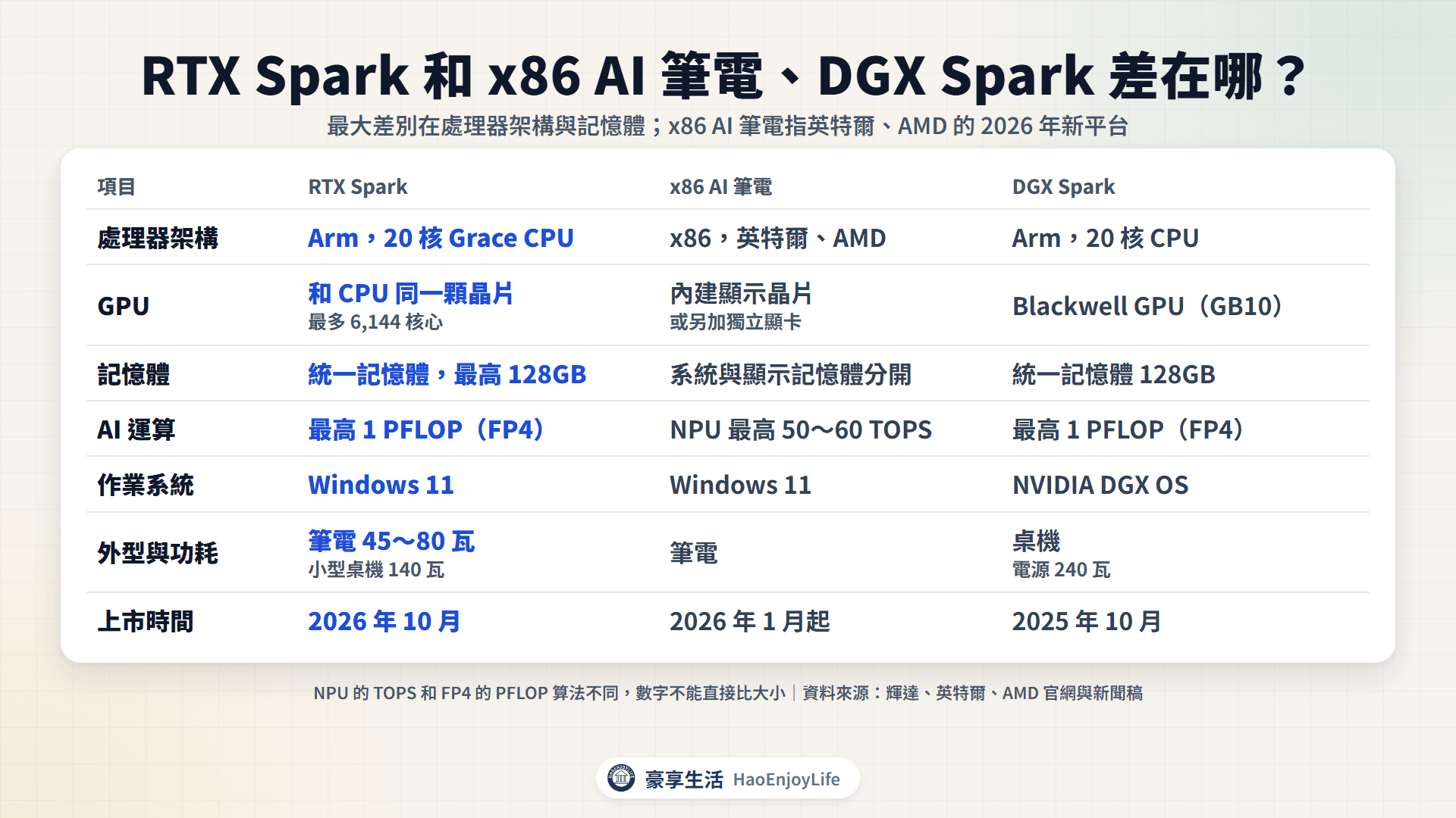 RTX Spark、x86 AI 筆電與 DGX Spark 的處理器架構、記憶體、AI 運算與作業系統比較