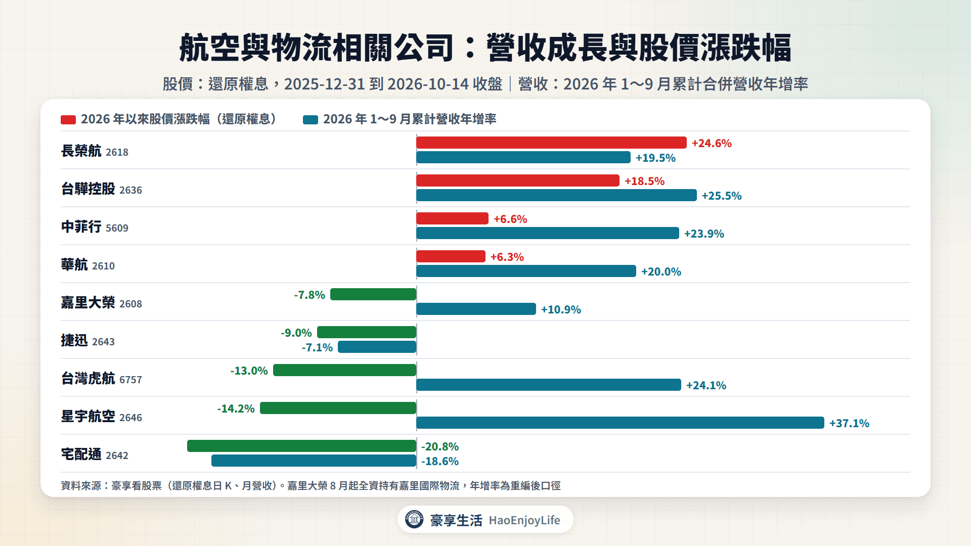 航空與物流相關公司 2026 年以來股價漲跌幅與 1~9 月累計營收年增率比較