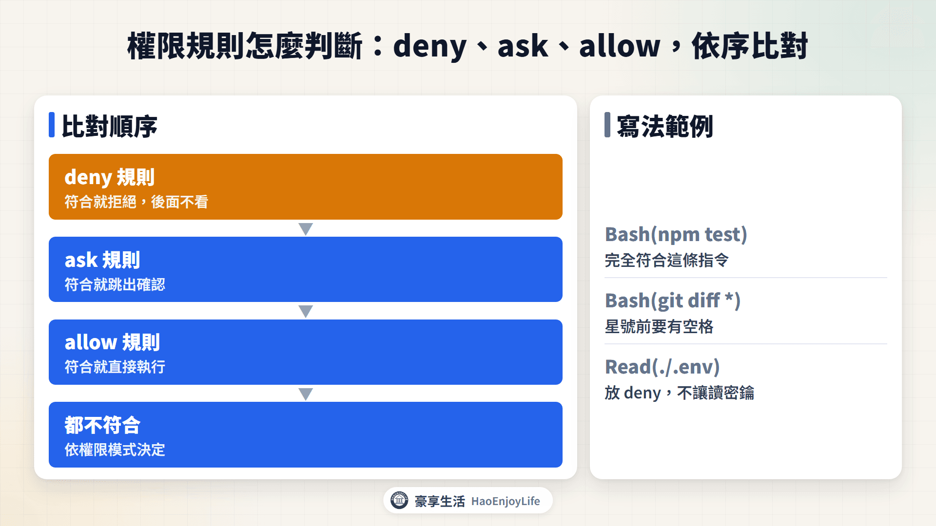權限規則判斷順序圖：先比對 deny 規則，符合就拒絕；再比對 ask 規則，符合就跳出確認；再比對 allow 規則，符合就直接執行；都不符合時依權限模式決定