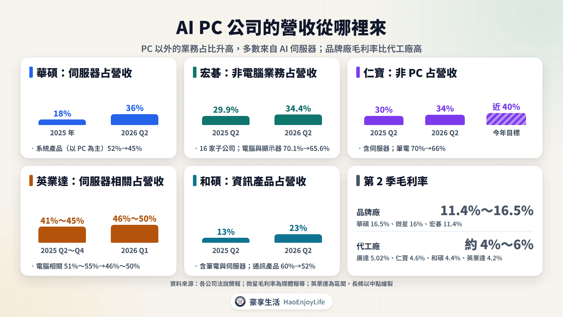 AI PC 營收來源：華碩、宏碁、仁寶、英業達、和碩的 PC 與伺服器營收占比變化，以及品牌廠與代工廠的毛利率