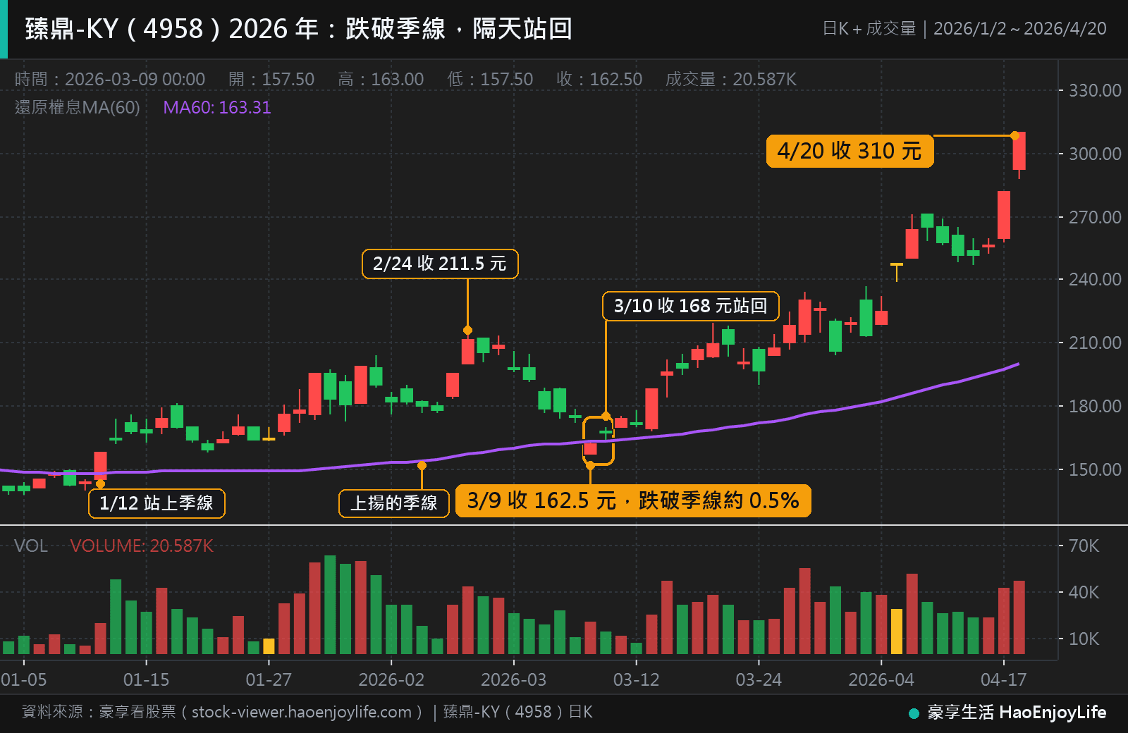 臻鼎-KY 2026 年 1 月到 4 月日 K 線:2 月 24 日收 211.5 元後連續拉回,3 月 9 日收 162.5 元跌破上揚的季線,3 月 10 日收 168 元站回,4 月 20 日收 310 元
