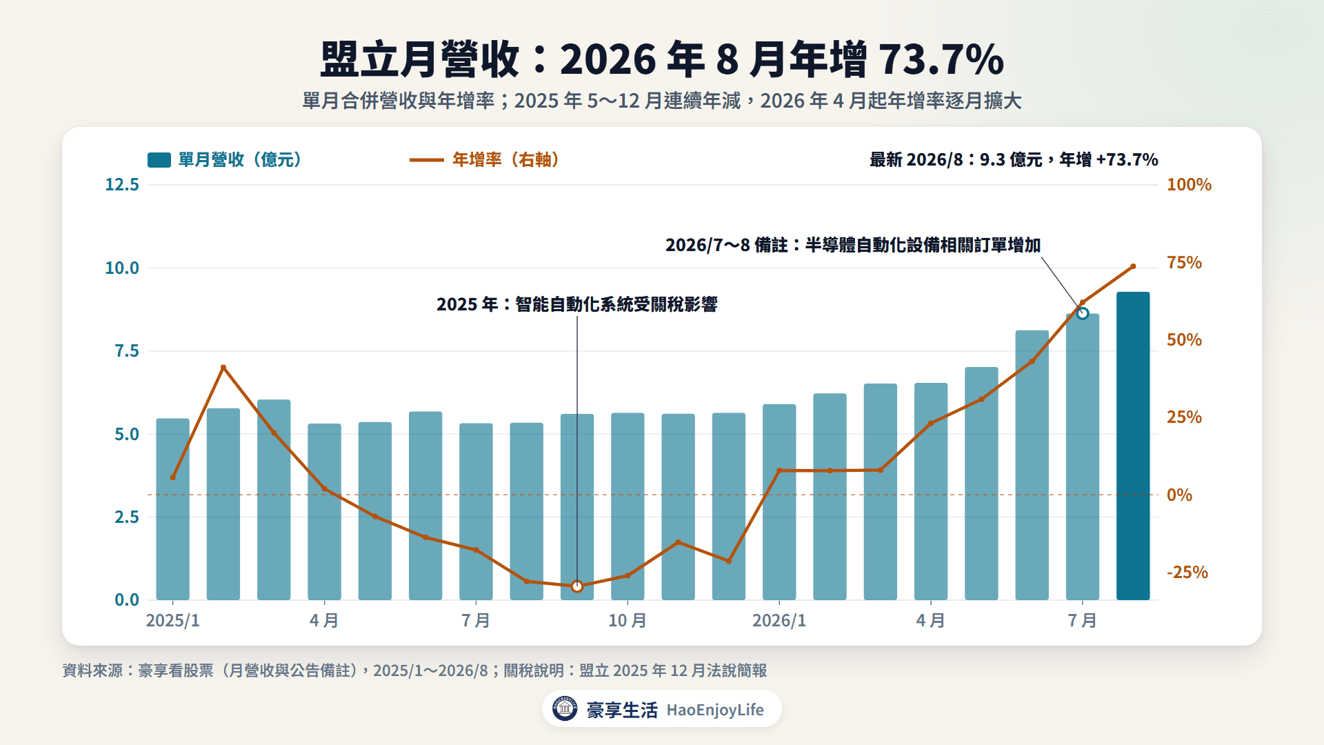 盟立 2025 年到 2026 年 8 月月營收與年增率:2025 年 5~12 月年減,2026 年 8 月年增 73.7%