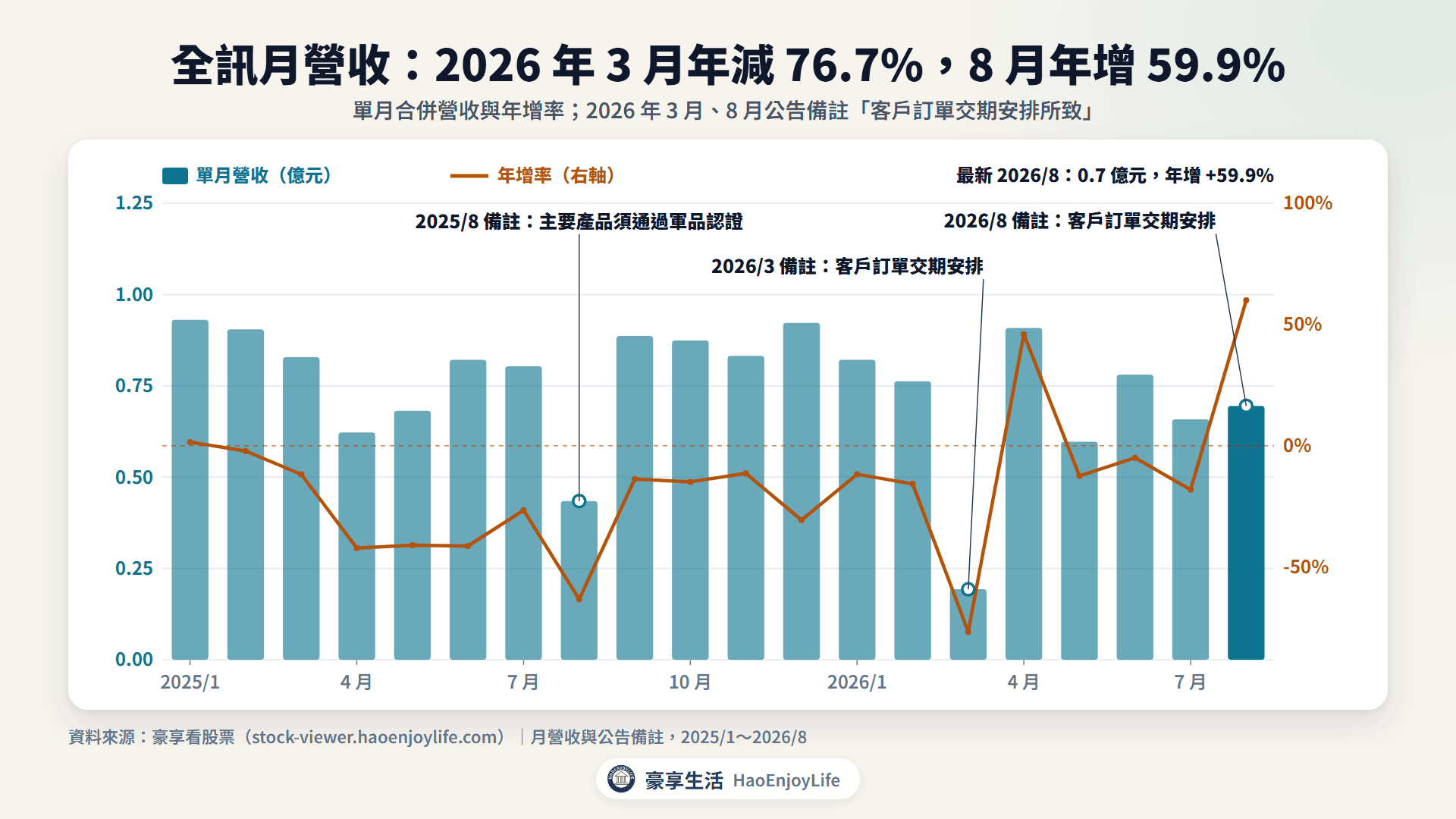 全訊 2025 年到 2026 年 8 月月營收與年增率：2026 年 3 月年減 76.7%，8 月年增 59.9%