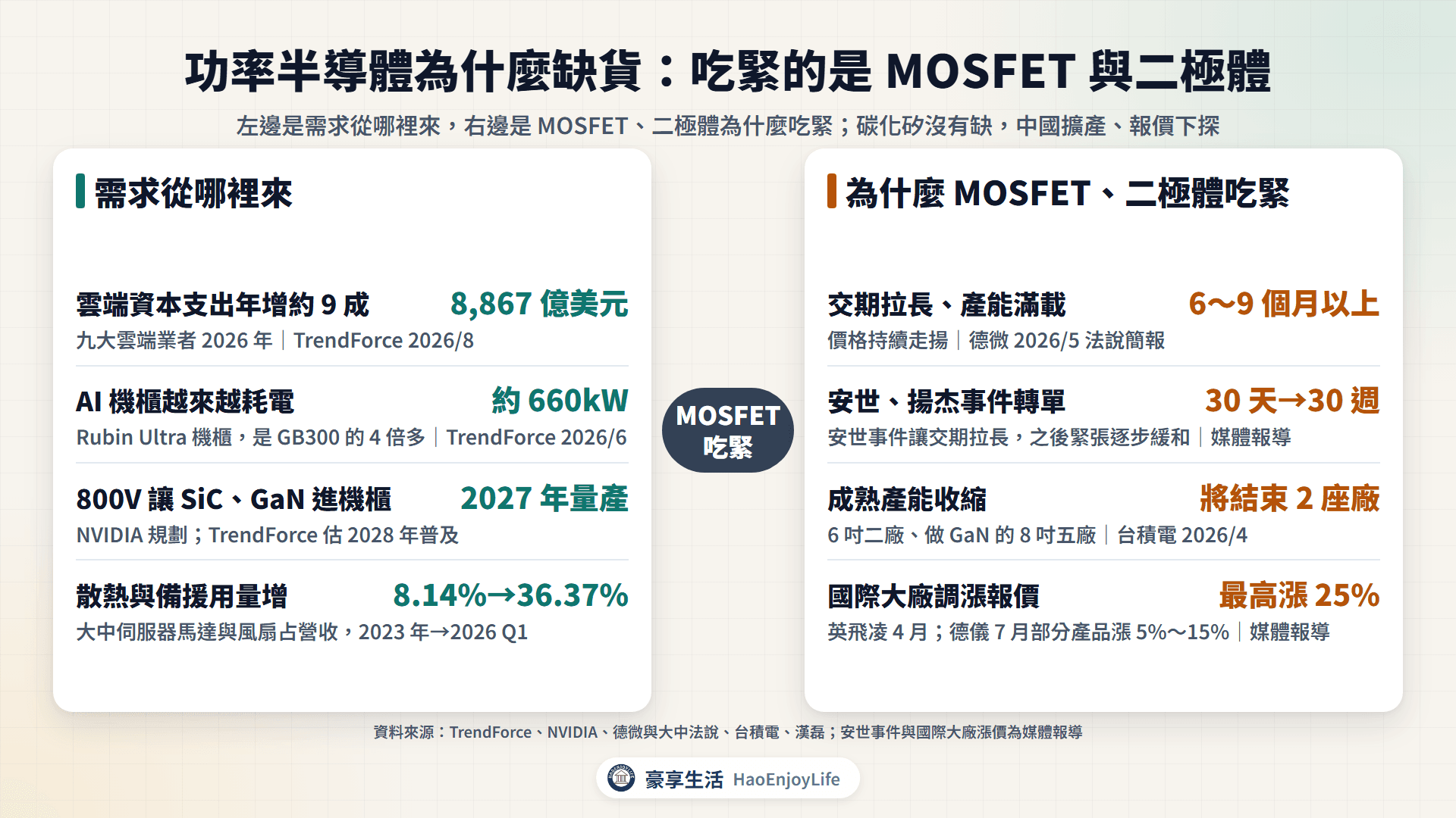 功率半導體需求與缺貨：左邊是雲端資本支出、機櫃功率、800V 與散熱備援需求，右邊是交期拉長、安世與揚杰轉單、成熟產能收縮與國際大廠漲價