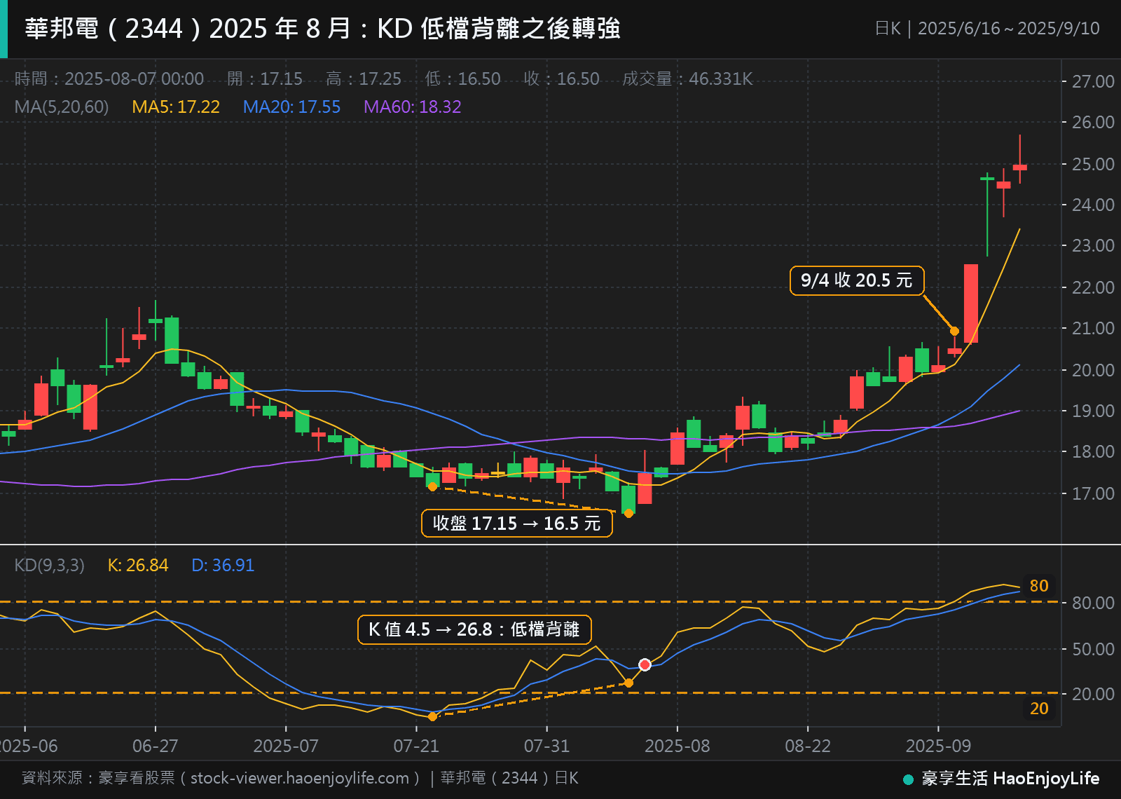 華邦電 2025 年 6 月到 9 月日 K 線與 KD:收盤從 7 月 22 日的 17.15 元跌到 8 月 7 日的 16.5 元,K 值卻從 4.5 升到 26.8,8 月 8 日黃金交叉,9 月 4 日收 20.5 元