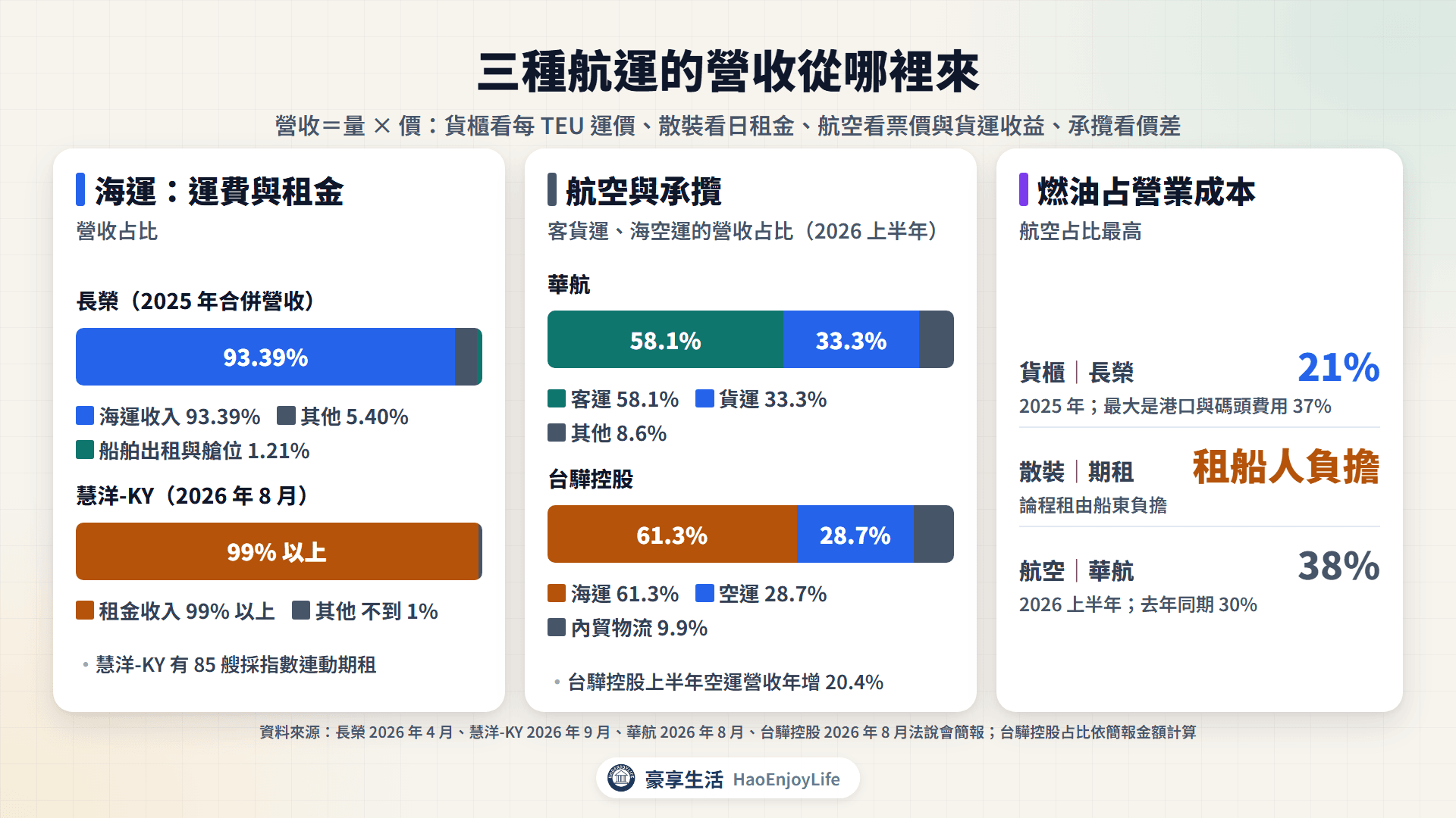 三種航運的營收來源:長榮海運收入占 93%、慧洋-KY 租金占 99% 以上、華航客運 58% 與貨運 33%、台驊控股海運 61% 與空運 29%,以及燃油占營業成本的比重