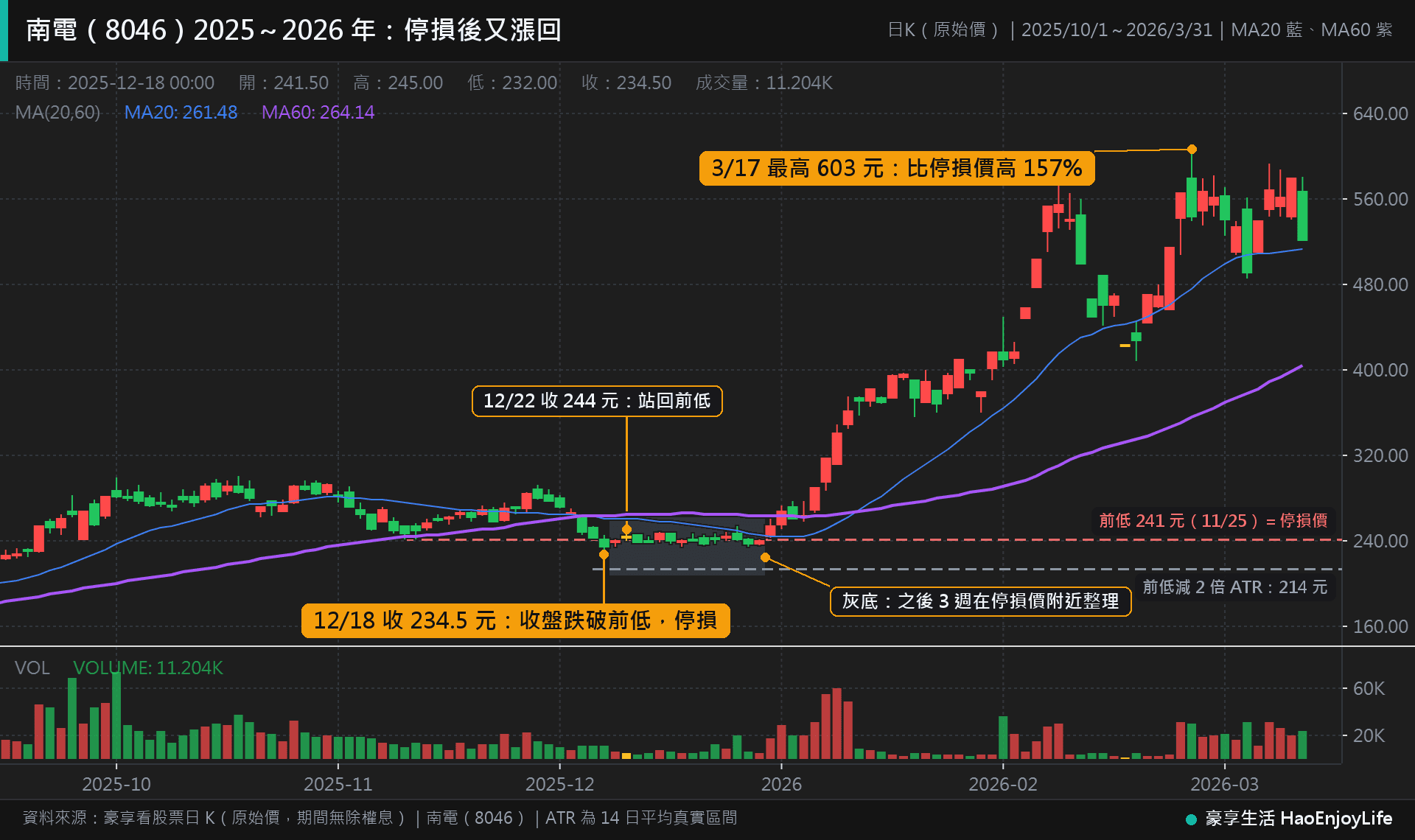 南電 2025 年 10 月到 2026 年 3 月日 K 線:11 月 25 日前低 241 元,12 月 18 日收 234.5 元跌破前低,之後 3 週在停損價附近整理,2026 年 1 月中起大漲,3 月 17 日最高 603 元