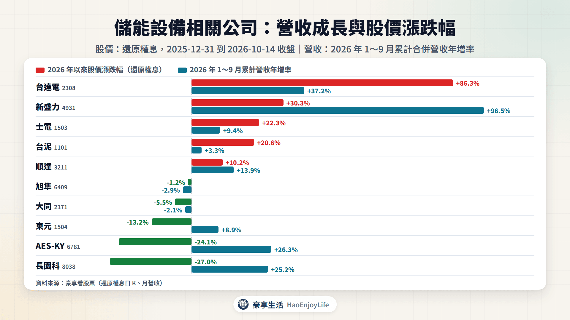 儲能設備相關公司 2026 年 1~9 月累計營收年增率與 2026 年以來股價漲跌幅比較