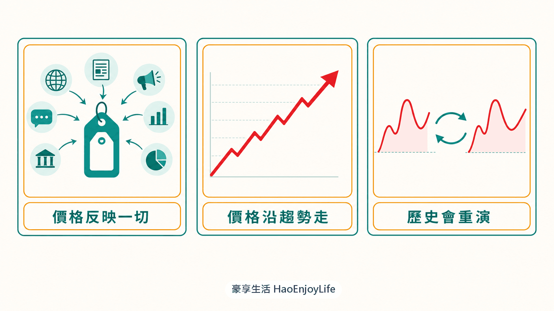技術分析三大假設:價格反映一切、價格沿趨勢走、歷史會重演