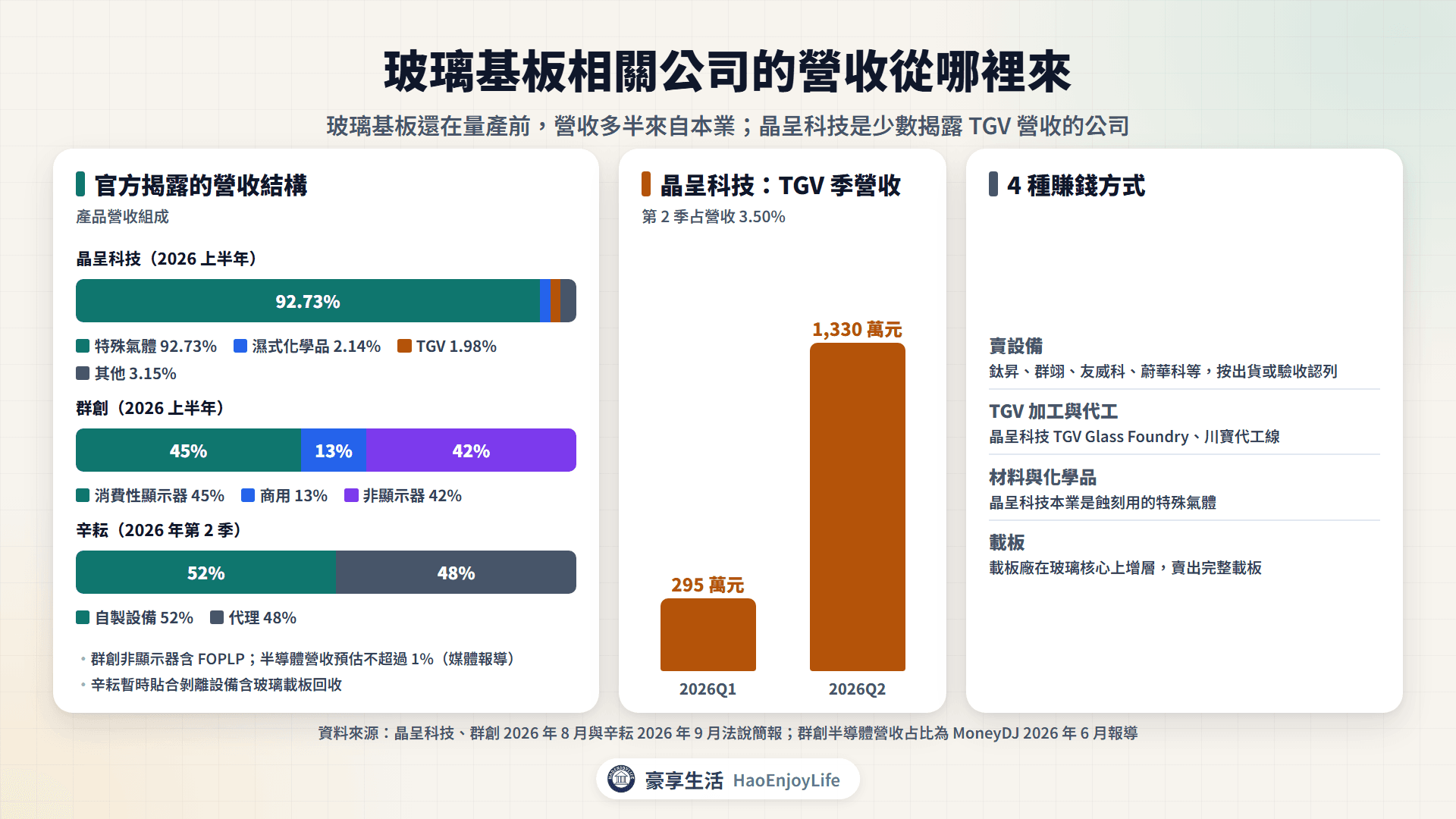 玻璃基板相關公司營收從哪裡來：晶呈科技產品營收占比與 TGV 季營收、群創產品別占比、辛耘自製設備與代理占比，以及四種營收模式