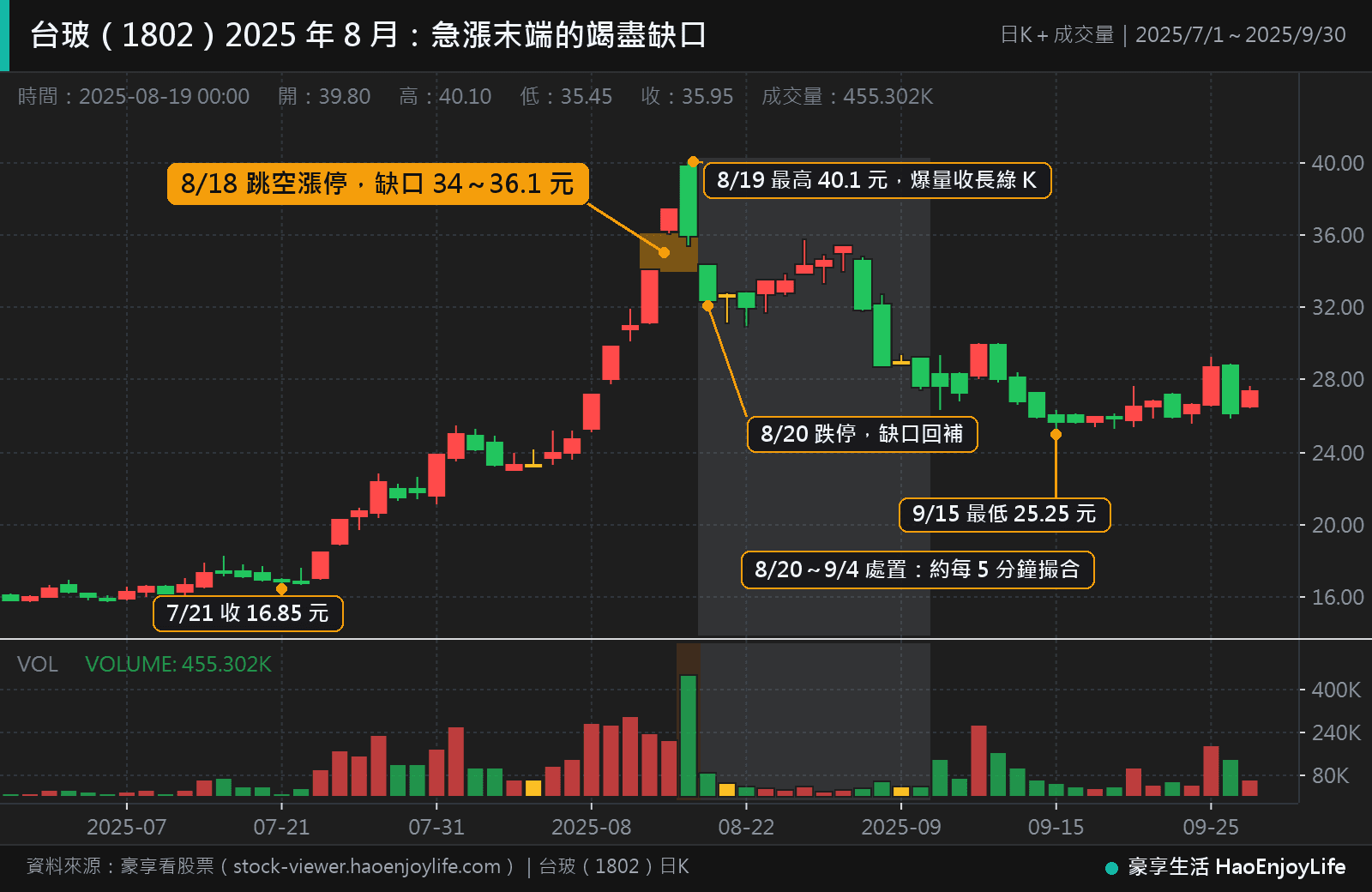 台玻 2025 年 7 月到 9 月日 K 線:7 月下旬起急漲,8 月 18 日跳空留下 34 到 36.1 元的缺口,8 月 19 日爆量開高走低,8 月 20 日跌停回補缺口,9 月 15 日最低 25.25 元