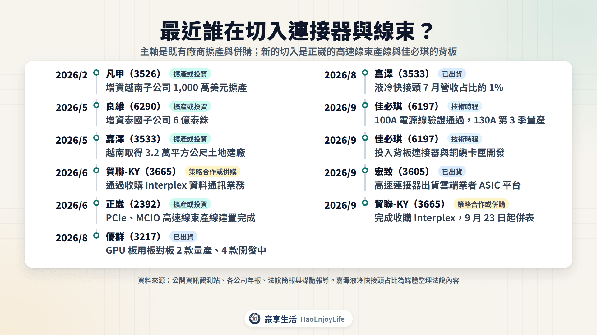 2026 年連接器與線束切入與擴產時間軸：凡甲、良維、嘉澤擴產，貿聯-KY 收購 Interplex，佳必琪、宏致、優群推進新產品，正崴建置高速線束產線