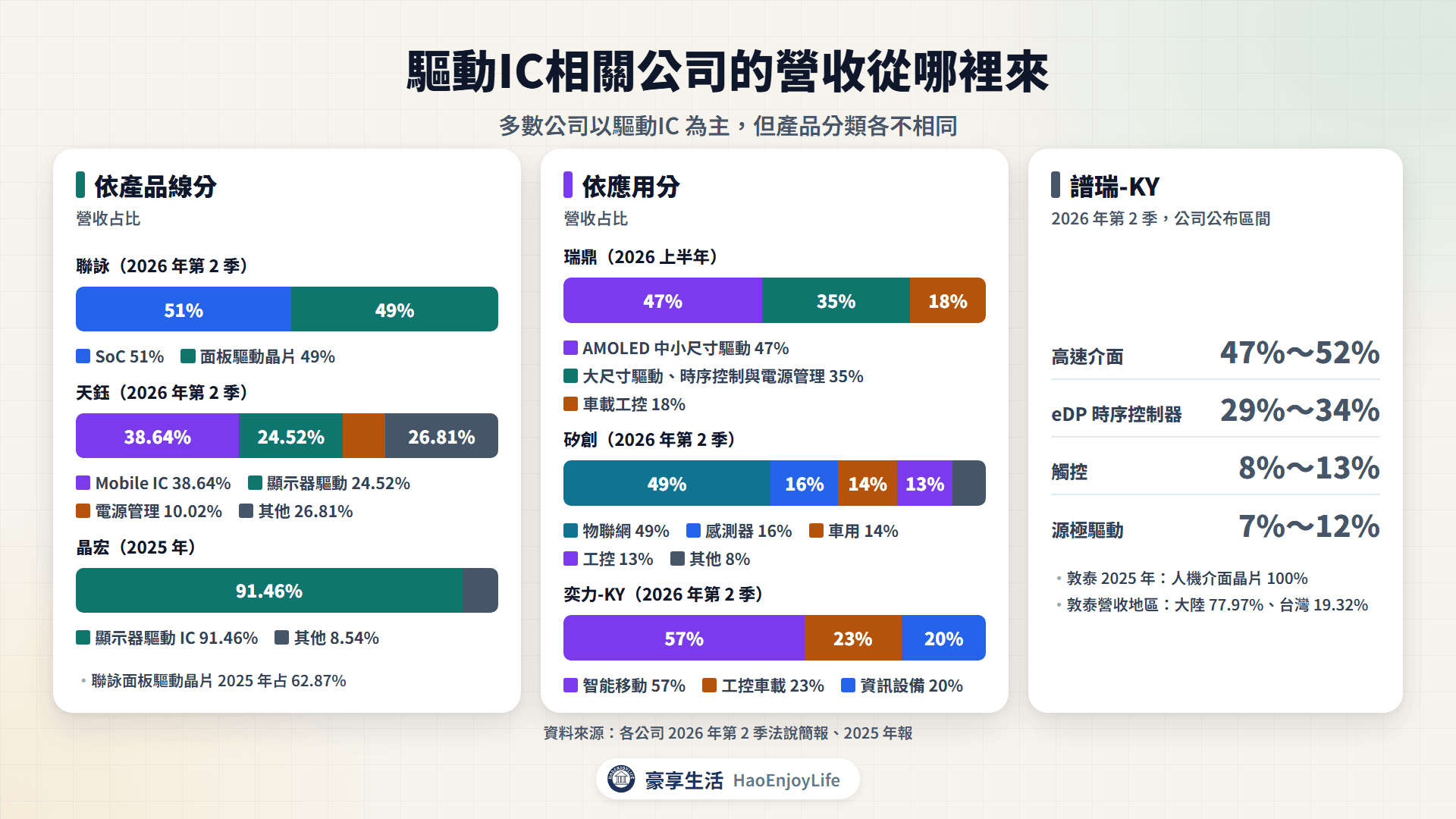 驅動IC相關公司營收來源:聯詠 SoC 與面板驅動各約一半、天鈺 Mobile IC 39%、瑞鼎 AMOLED 47%、矽創物聯網 49%、奕力-KY 智能移動 57%、晶宏顯示器驅動 91%、譜瑞-KY eDP 時序控制器 29%~34%