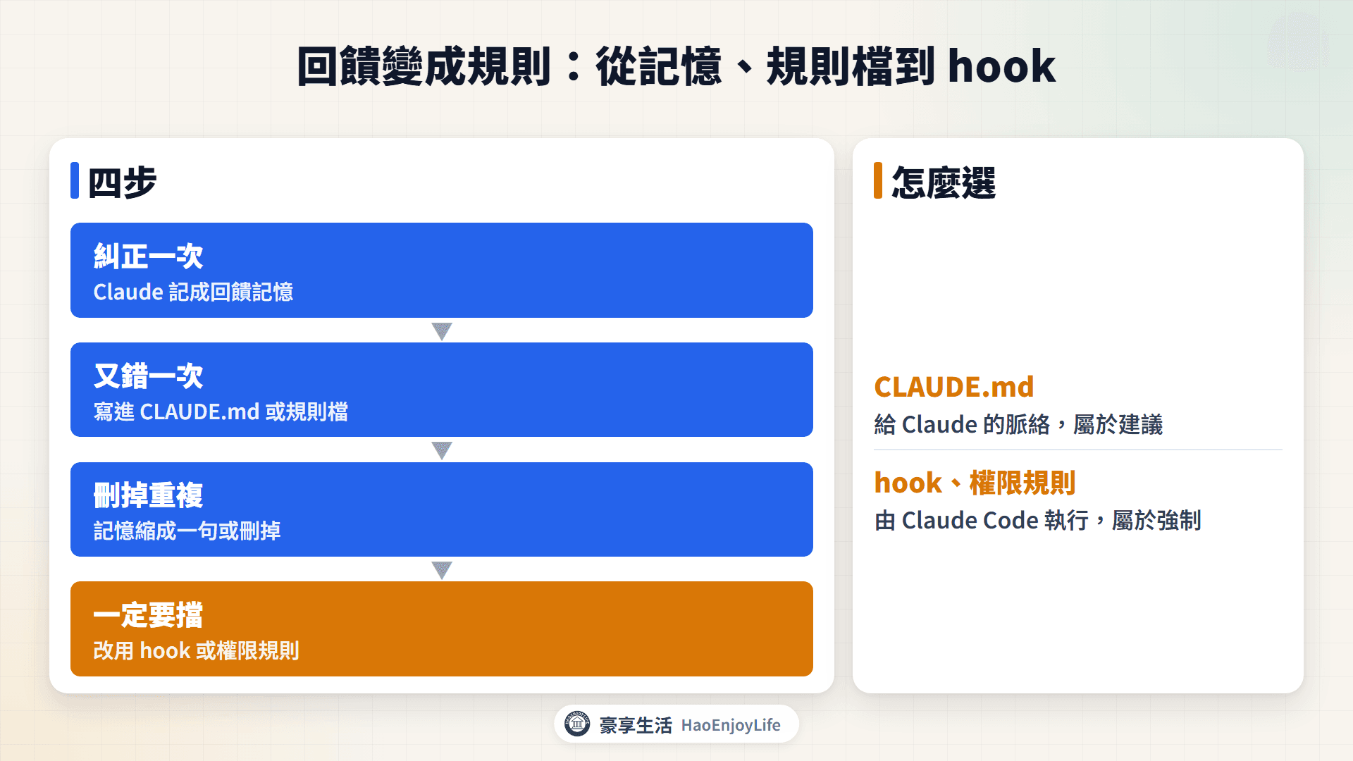 回饋變成規則流程圖：糾正一次記成回饋記憶，又錯一次寫進 CLAUDE.md 或規則檔，搬家後刪掉重複的記憶，一定要擋的改用 hook 或權限規則