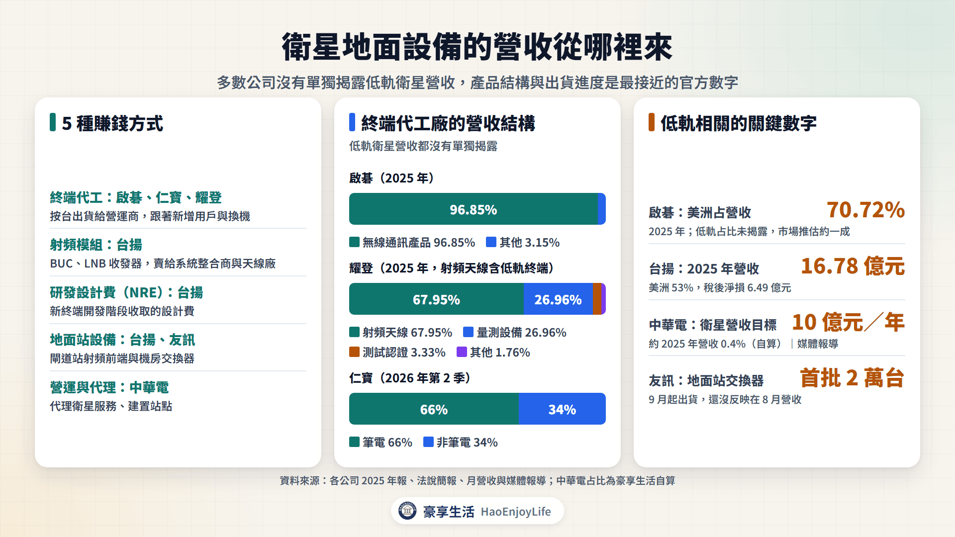 衛星地面設備營收來源:終端代工、射頻模組與 NRE、地面站設備、營運代理,以及啟碁、耀登、台揚、中華電的營收結構