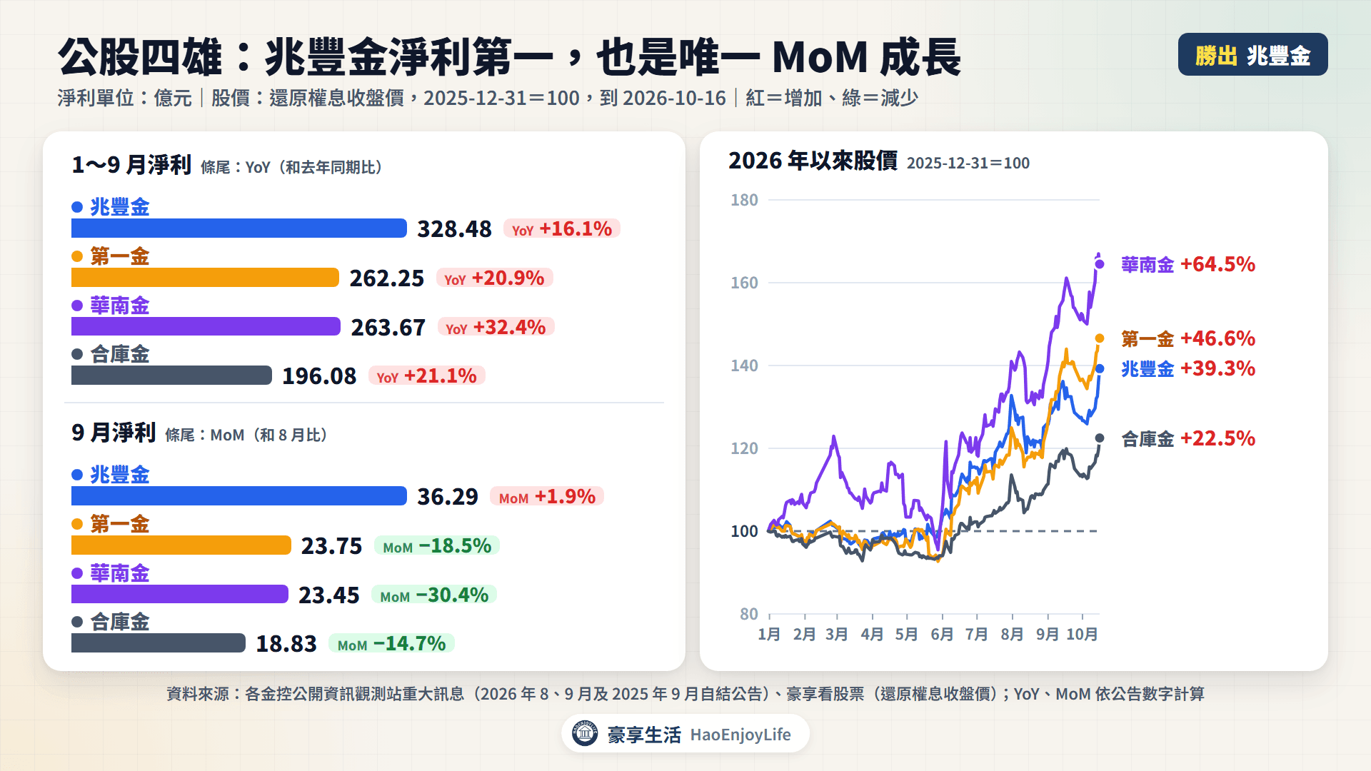 公股四雄兆豐金、第一金、華南金、合庫金:1~9 月淨利與 9 月淨利比較,以及 2026 年以來股價走勢(華南金 +64.5%、第一金 +46.6%、兆豐金 +39.3%、合庫金 +22.5%)