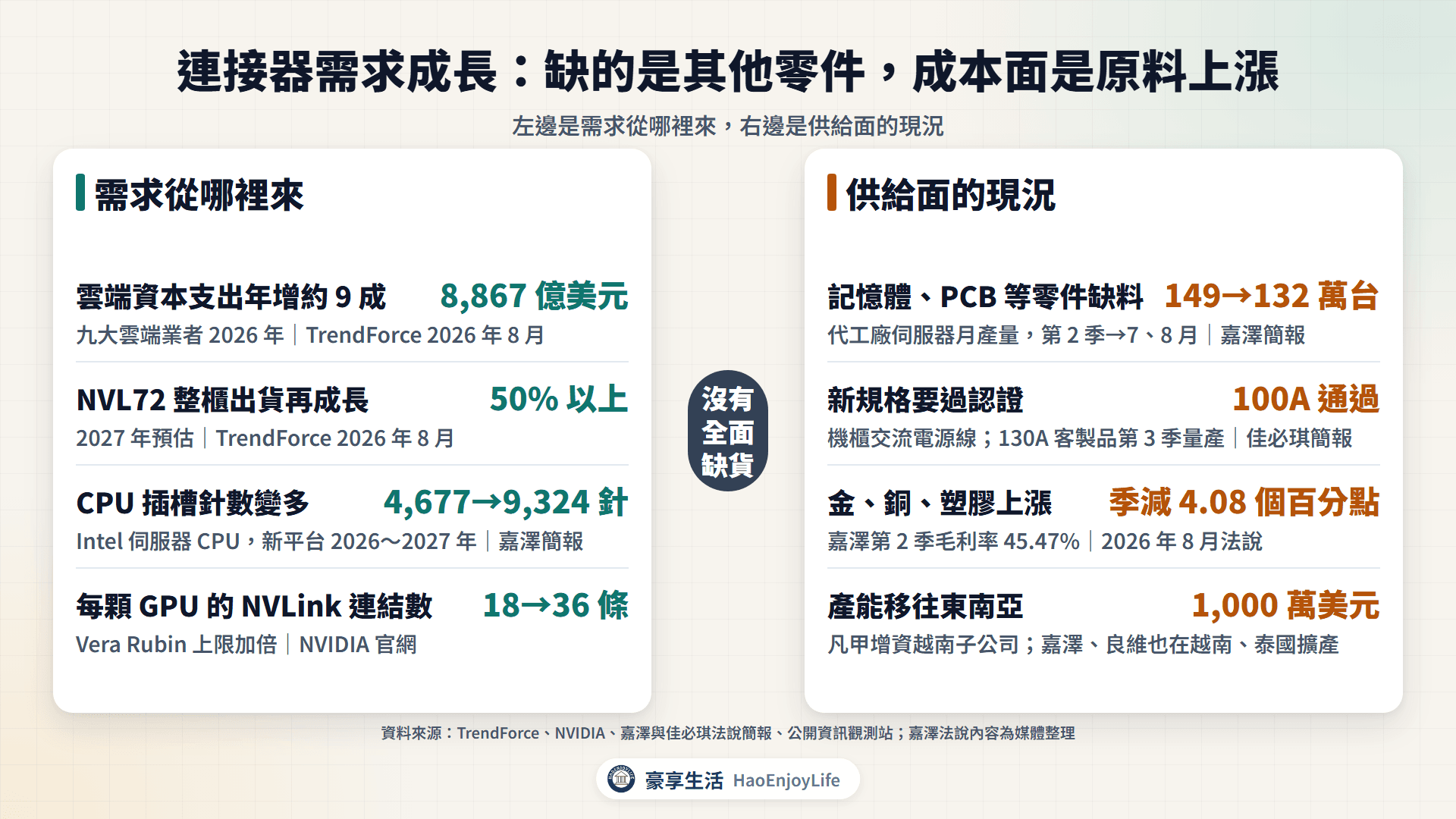 AI 伺服器連接器需求與供需：需求來自雲端資本支出、整櫃出貨、插槽針數與 NVLink 連結數；供給面是其他零件缺料、認證、原料上漲與東南亞擴產