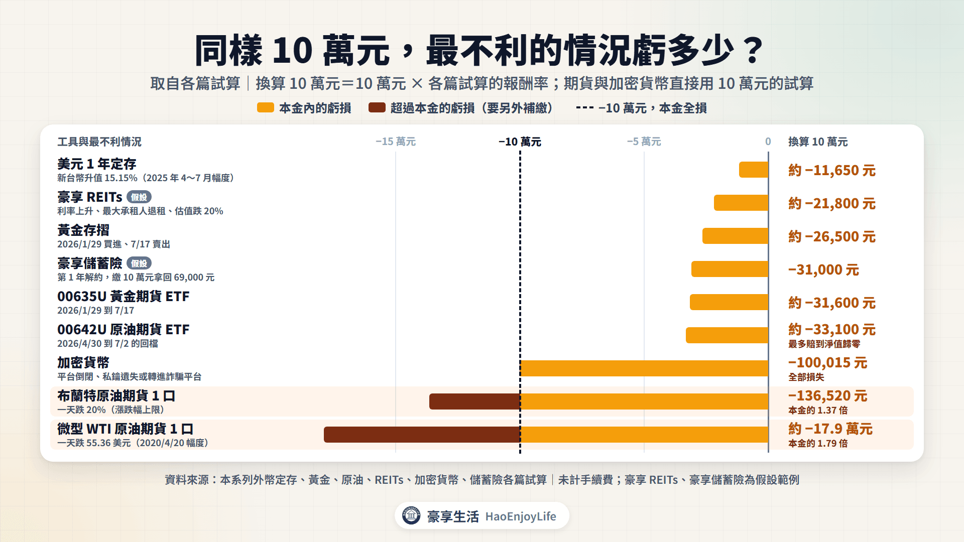 同樣 10 萬元的最不利情況:美元定存約 −11,650 元、黃金存摺約 −26,500 元、00635U 約 −31,600 元、00642U 約 −33,100 元、豪享 REITs 約 −21,800 元、儲蓄險第 1 年解約 −31,000 元、加密貨幣 −100,015 元、布蘭特原油期貨 −136,520 元、微型原油期貨約 −17.9 萬元