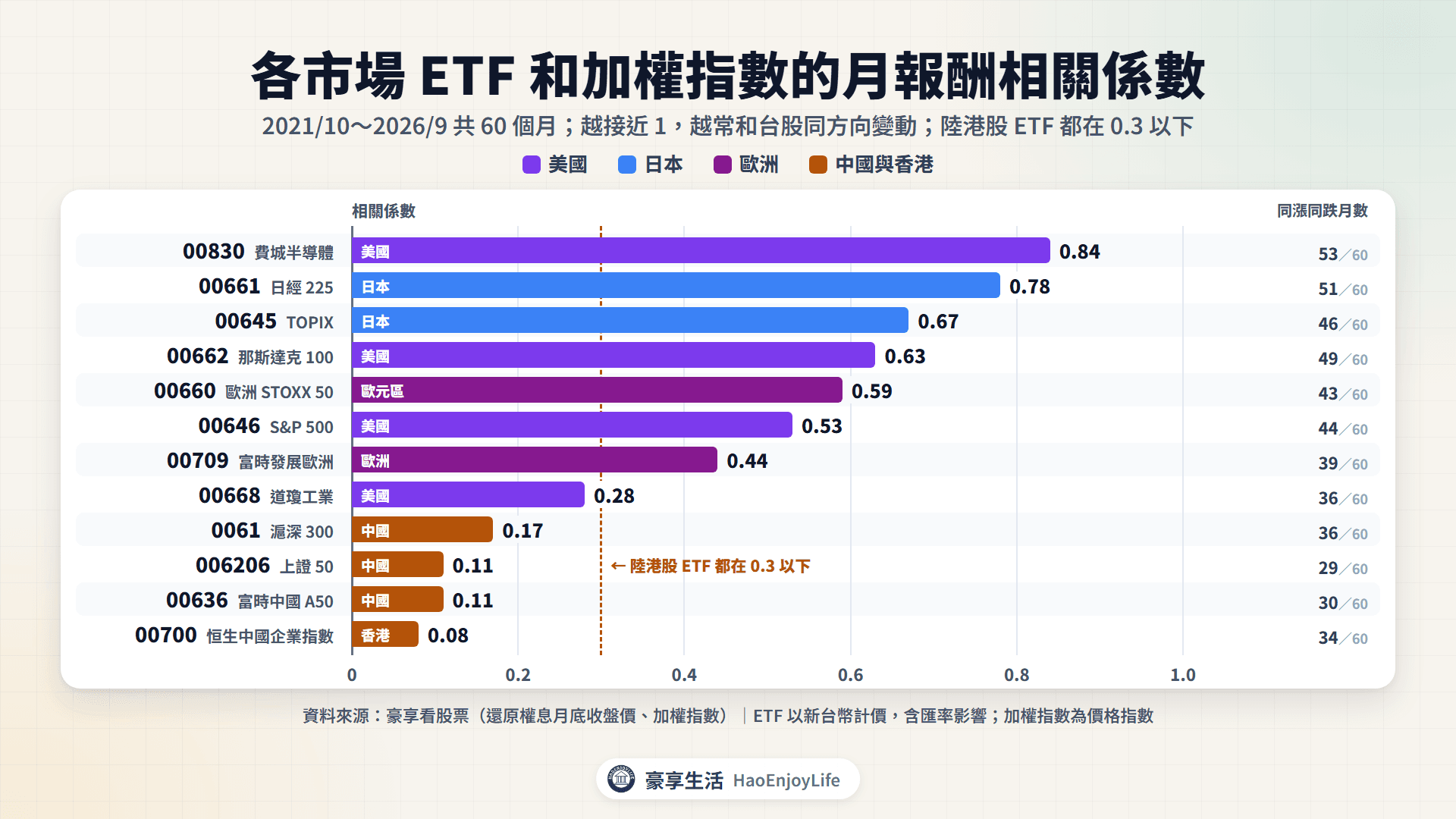 各市場台灣掛牌 ETF 和加權指數的月報酬相關係數(2021 年 10 月~2026 年 9 月):00830 費半 0.84、00661 日經 225 0.78、00645 TOPIX 0.67、00662 那斯達克 100 0.63、00660 歐洲 STOXX 50 0.59、00646 S&P 500 0.53、00709 0.44、00668 道瓊 0.28、0061 滬深 300 0.17、006206 0.11、00636 0.11、00700 恒生國企 0.08