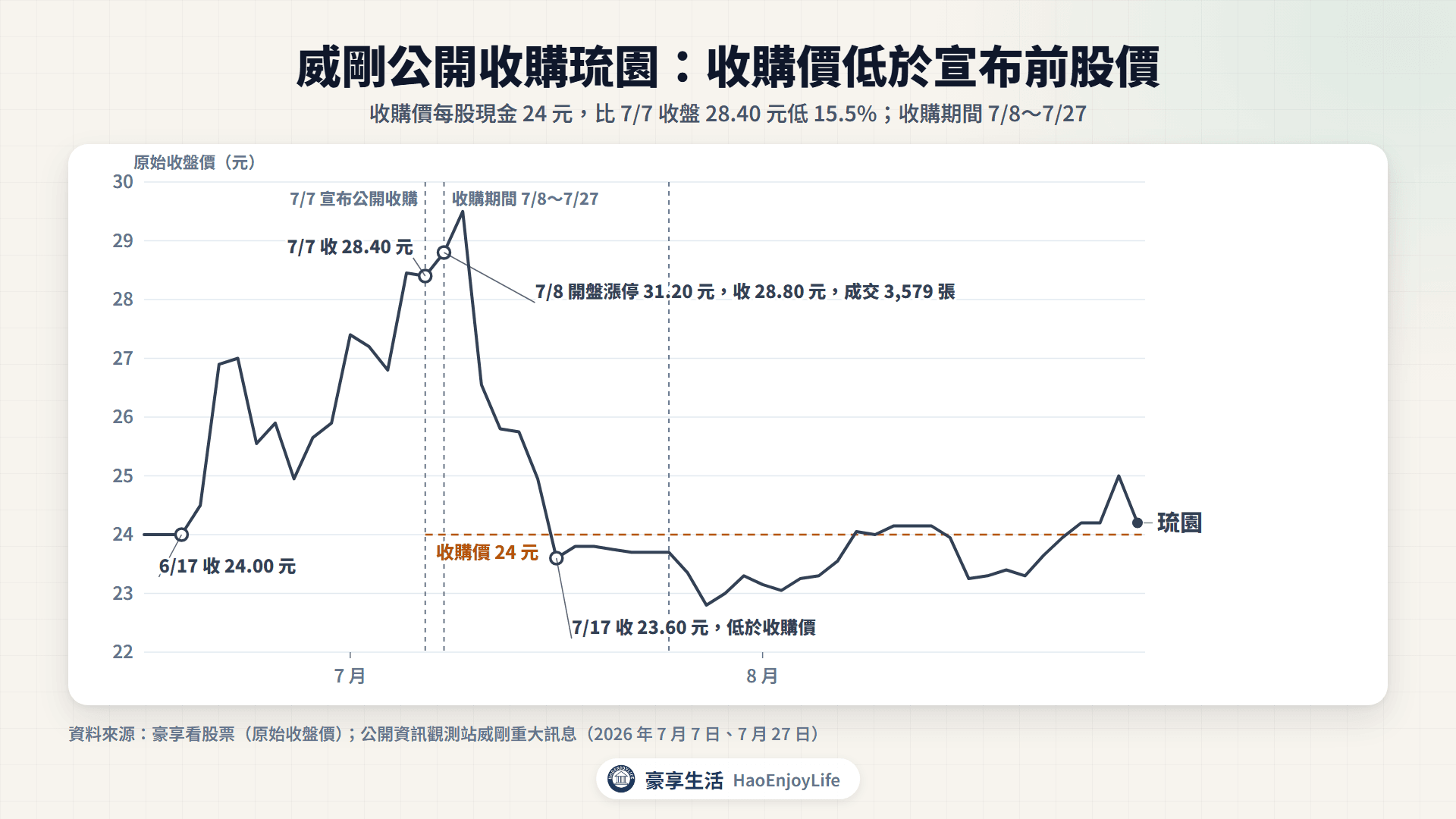 琉園 2026 年 6 月到 8 月原始收盤價:7 月 7 日收 28.40 元、收購價 24 元,7 月 8 日開盤漲停 31.20 元後收 28.80 元,收購期間 7 月 8 日到 27 日,7 月 17 日收 23.60 元低於收購價