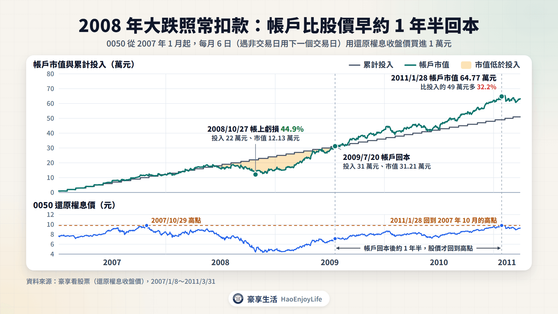 2007 年 1 月起每月 6 日扣 1 萬元買 0050:2008 年 10 月帳上虧損 44.9%,2009 年 7 月帳戶回本,2011 年 1 月股價回到前高時帳戶賺 32.2%