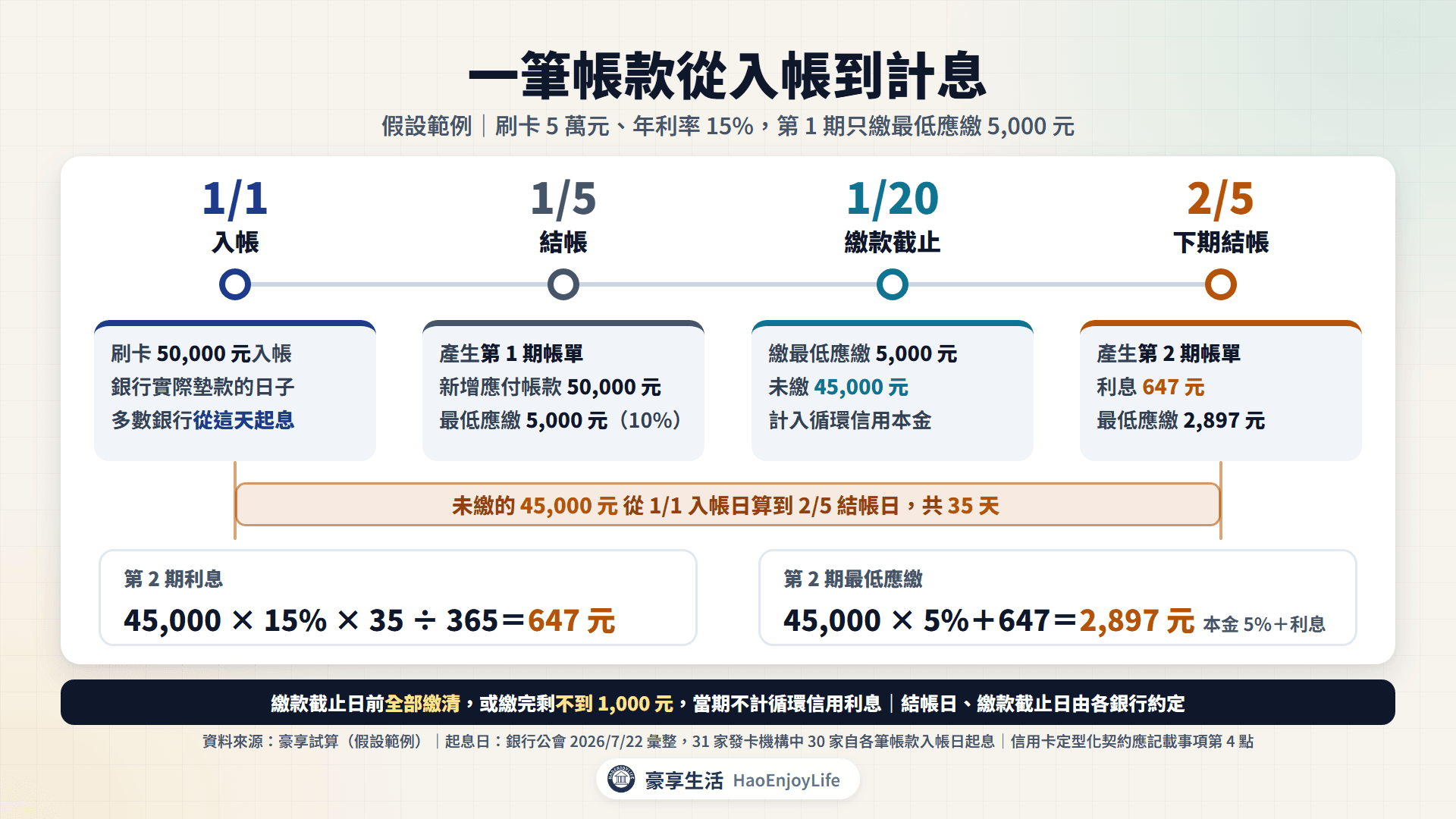 一筆帳款從入帳到計息:1 日入帳、5 日結帳、20 日繳款截止,繳 5,000 元後未繳的 45,000 元自入帳日起計息,下期結帳日利息 647 元