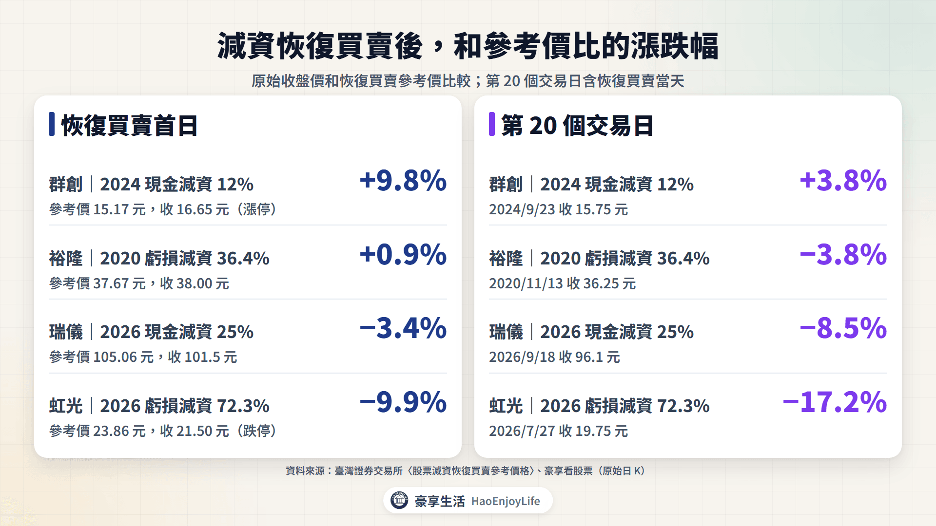 減資恢復買賣後和參考價比較:群創首日 +9.8%、第 20 個交易日 +3.8%;裕隆 +0.9%、-3.8%;瑞儀 -3.4%、-8.5%;虹光 -9.9%、-17.2%