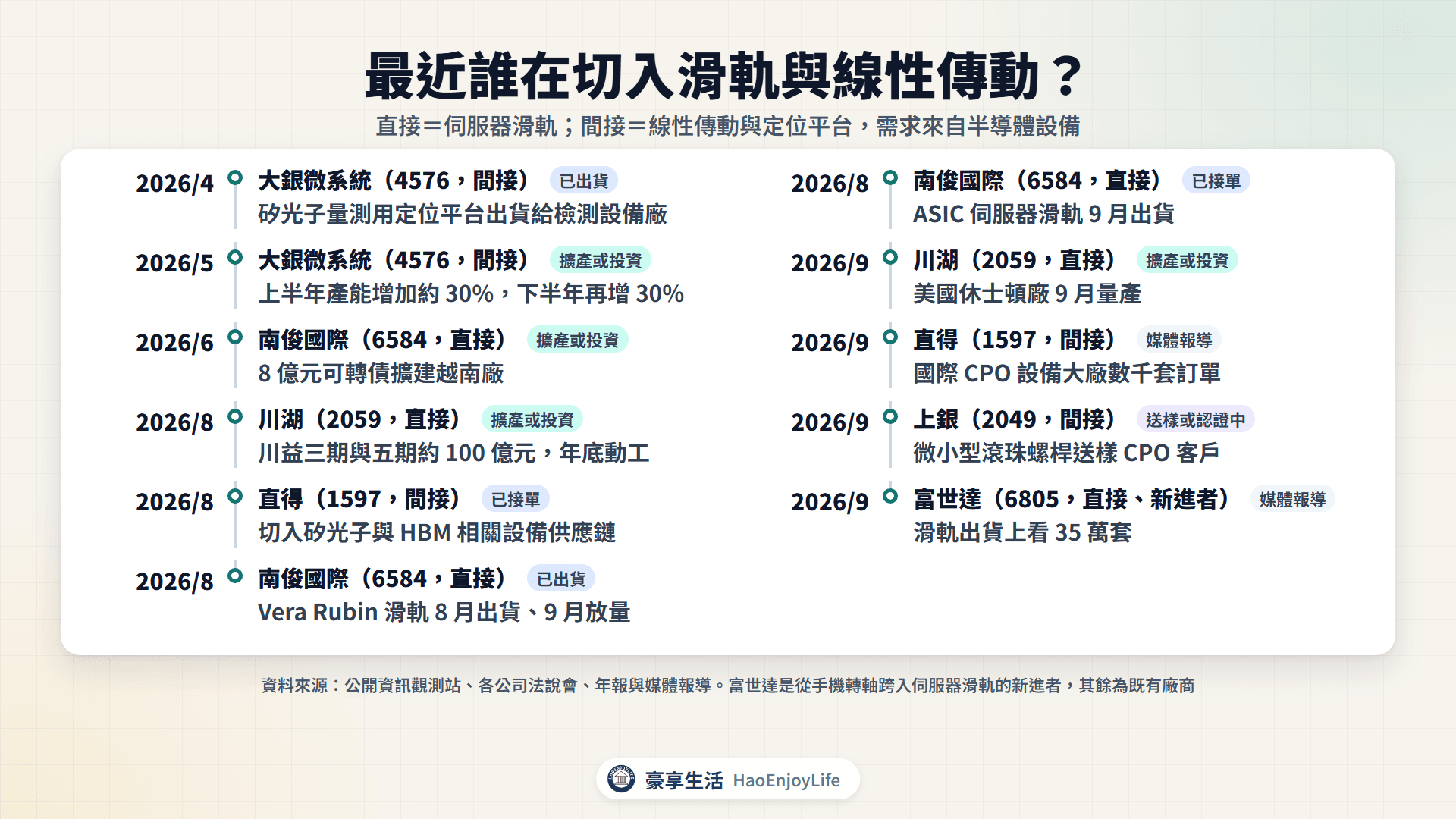2026 年伺服器滑軌與線性傳動切入、擴產時間軸：川湖、南俊國際擴產與新平台出貨，富世達滑軌放量，上銀、直得、大銀微系統切入矽光子與 CPO 設備