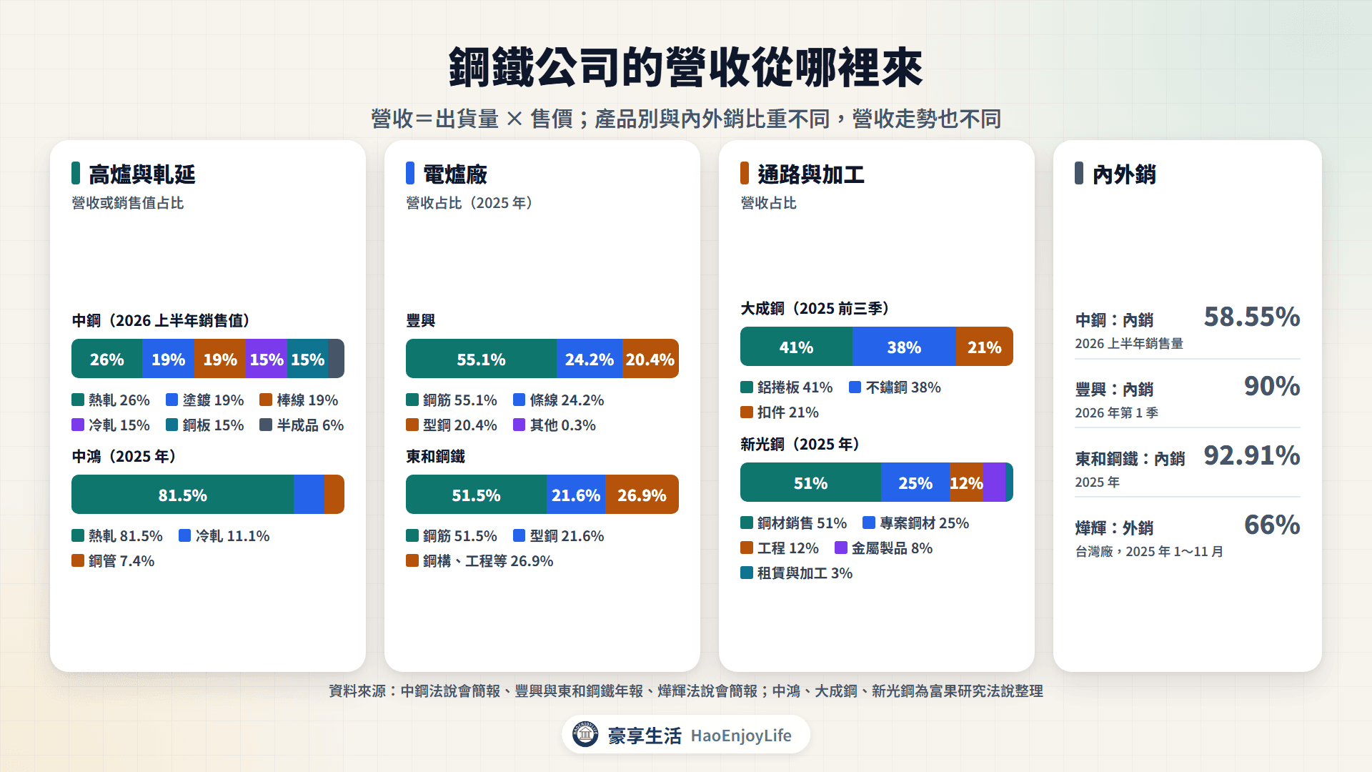 鋼鐵相關公司營收來源:中鋼、中鴻、豐興、東和鋼鐵、大成鋼、新光鋼產品別與內外銷比重