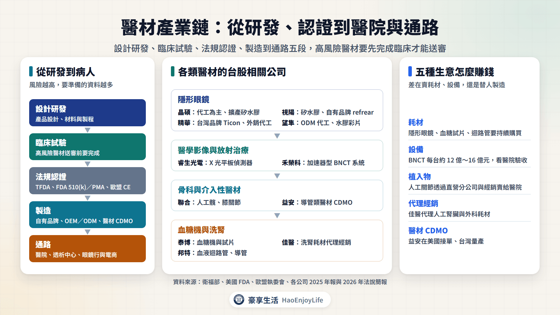 醫材產業鏈:設計研發、臨床試驗、TFDA/FDA/CE 認證、自有品牌與代工製造,到醫院、透析中心、眼鏡行與電商通路