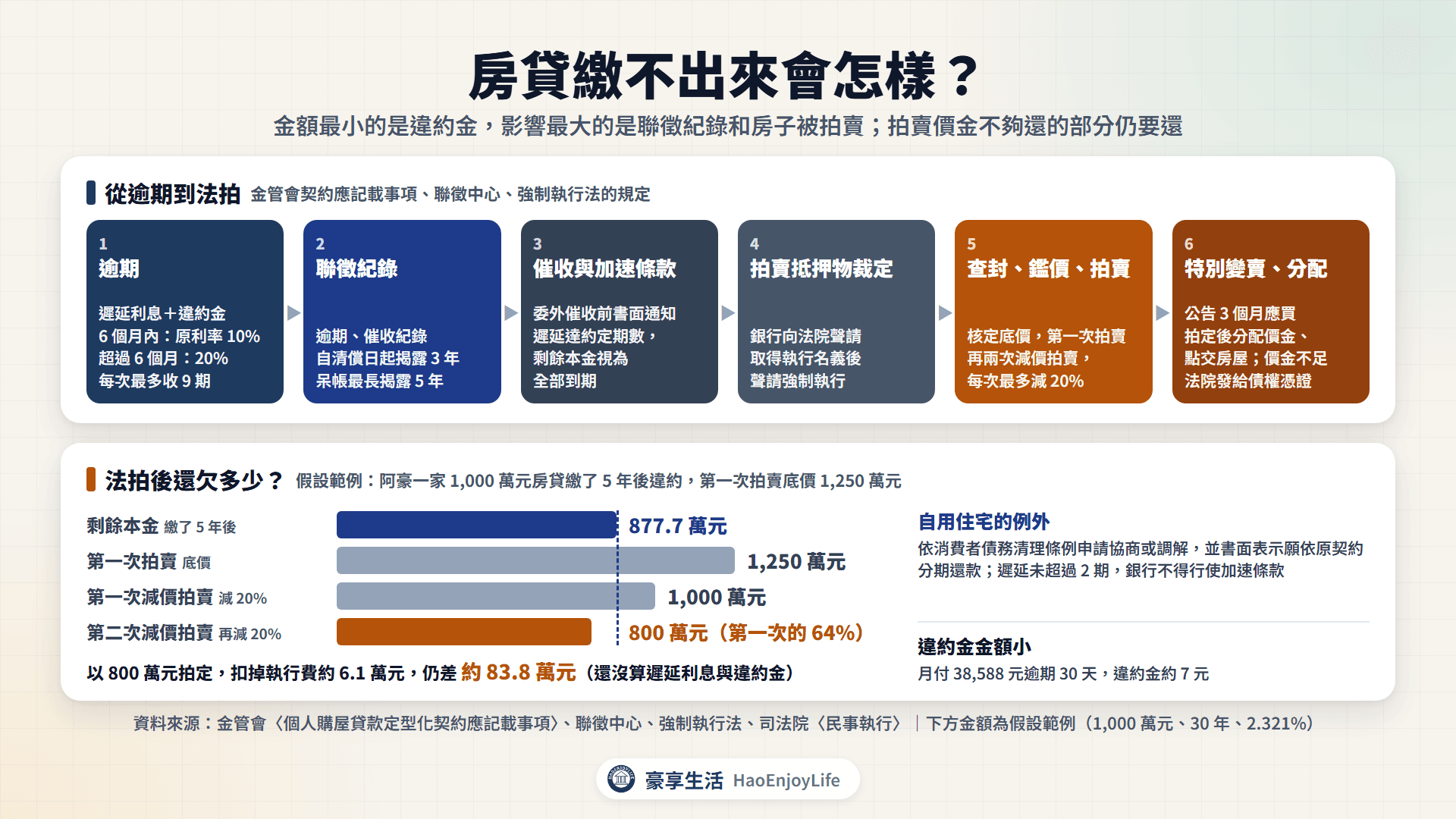 房貸繳不出來的流程:逾期與違約金、聯徵紀錄、加速條款、拍賣抵押物裁定、查封鑑價拍賣兩次減價、特別變賣與分配