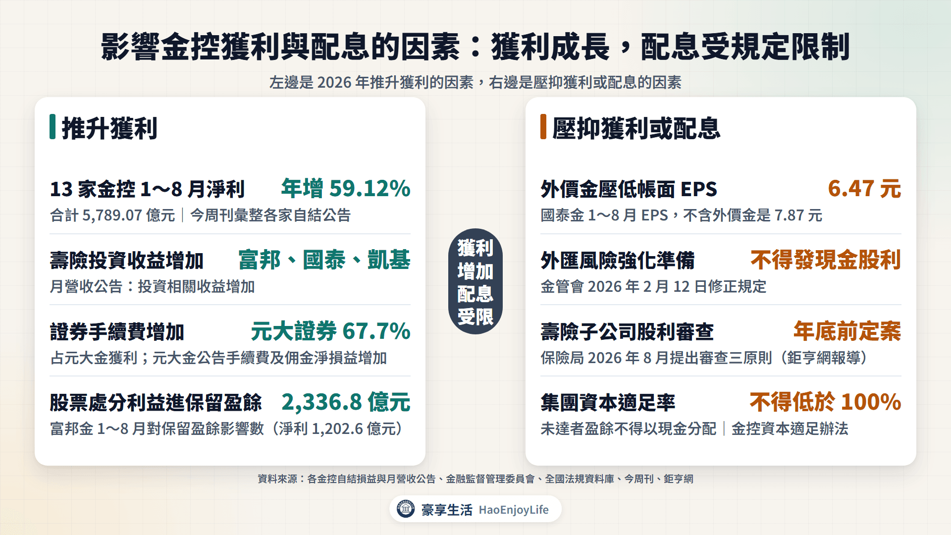 影響金控獲利與配息的因素：投資收益、證券手續費與股票處分利益推升獲利；外價金提存、配息審查與資本規定壓抑配息