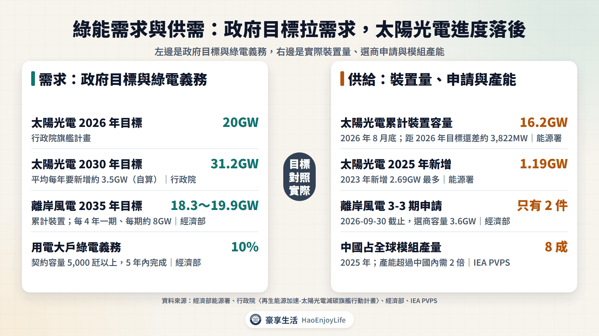 綠能需求與供需:太陽光電與離岸風電目標、用電大戶綠電義務,對照實際裝置量、3-3 期申請件數與中國模組產能