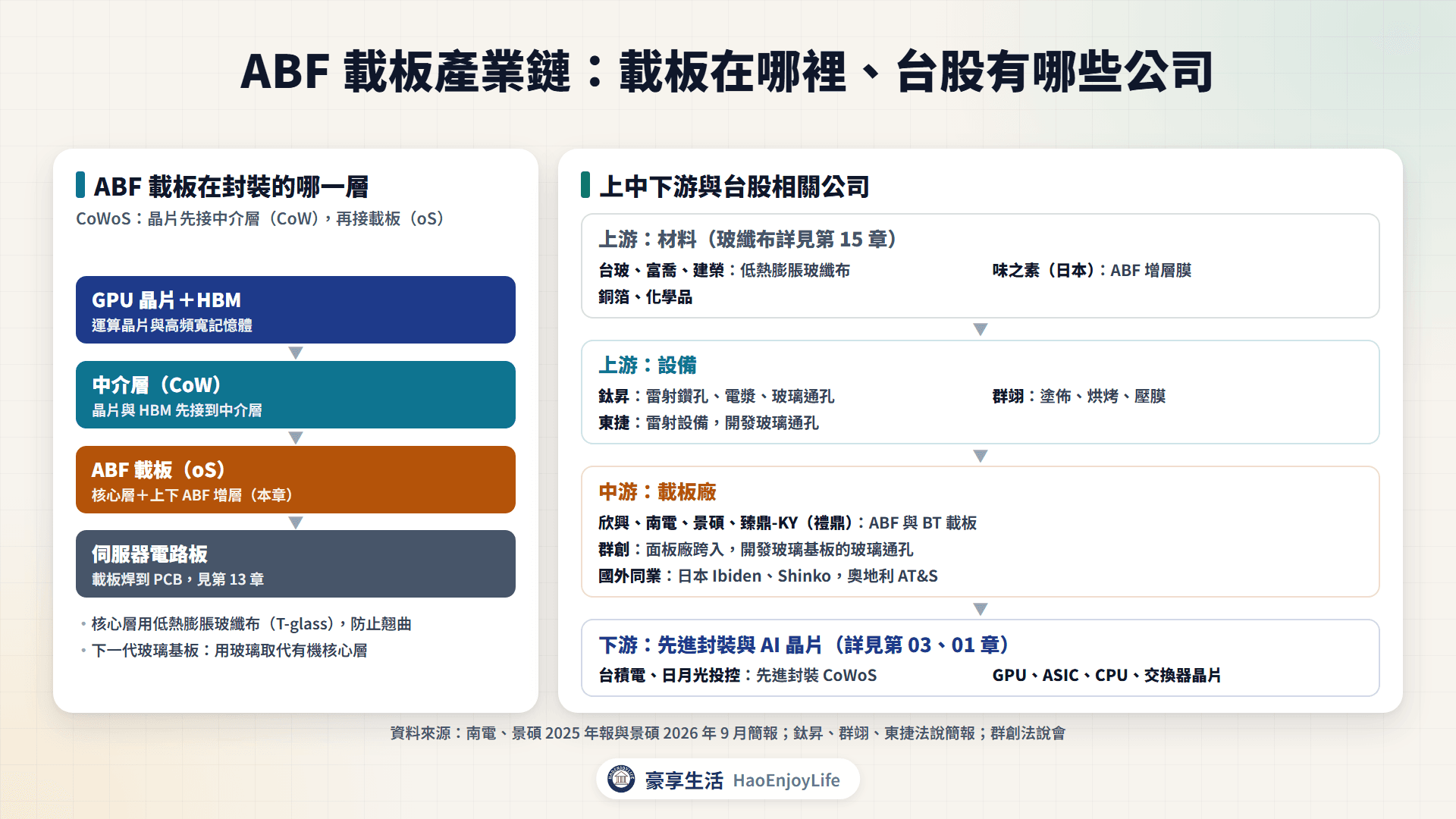 ABF 載板產業鏈：上游 ABF 增層膜、低熱膨脹玻纖布與設備，中游載板廠，下游先進封裝與 AI 伺服器的台股相關公司
