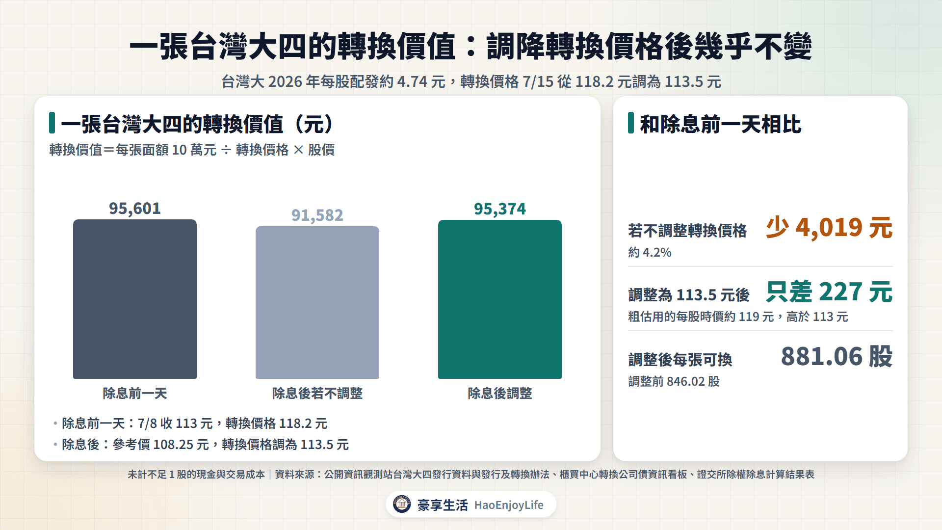 一張台灣大四的轉換價值:除息前 95,601 元;除息後若不調整轉換價格只剩 91,582 元,少 4,019 元;調整為 113.5 元後是 95,374 元,只差 227 元