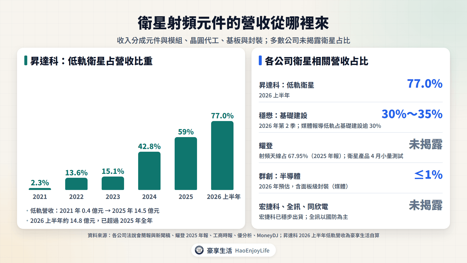 衛星射頻元件營收來源:昇達科低軌占比由 2021 年 2.3% 升到 2026 上半年 77%,以及各公司衛星相關營收占比