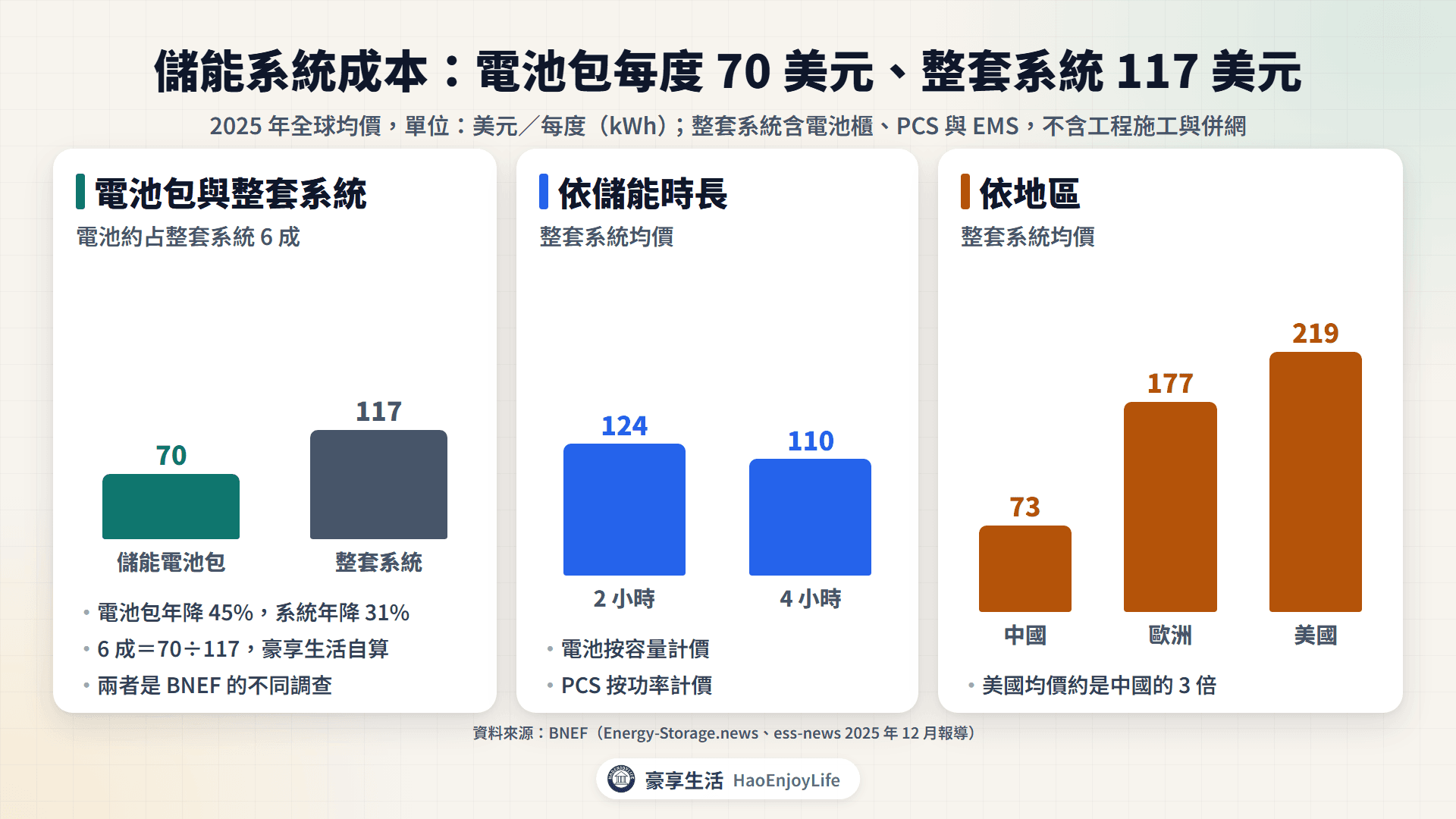 儲能系統成本結構:2025 年儲能電池包每度 70 美元、整套系統 117 美元,以及中國、歐洲、美國的系統均價