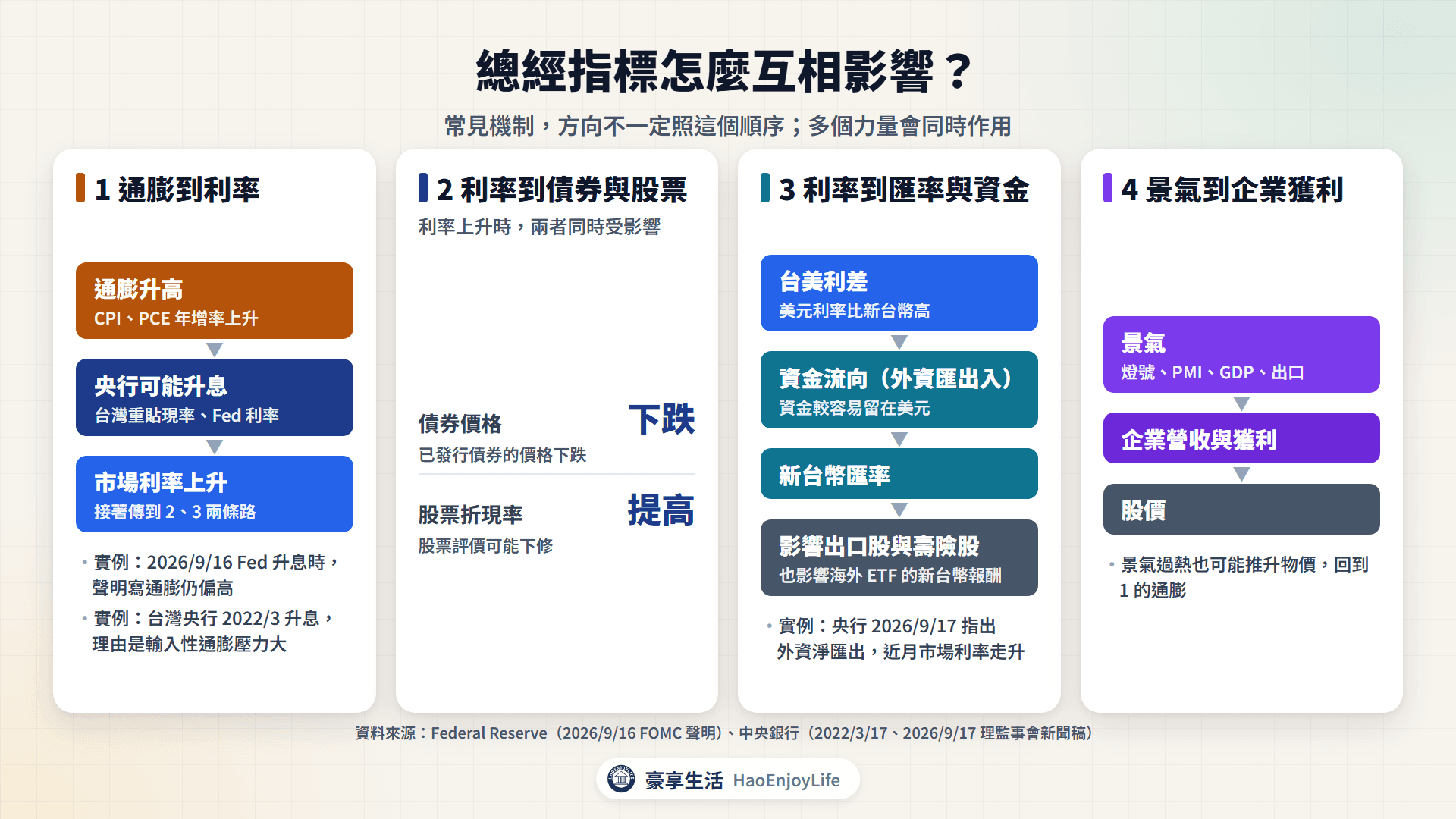 總經指標的關係:通膨升高使央行可能升息,利率影響債券價格、股票評價與台美利差,利差牽動資金流向與新台幣匯率;景氣影響企業營收與獲利