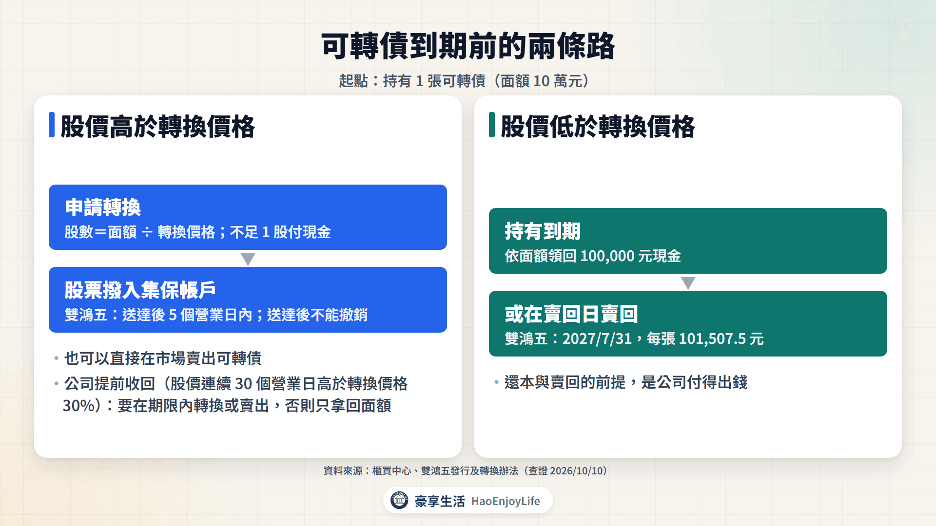 可轉債到期前的兩條路:股價高於轉換價格時申請轉換或賣出可轉債,股價低於轉換價格時持有到期領回面額或在賣回日賣回