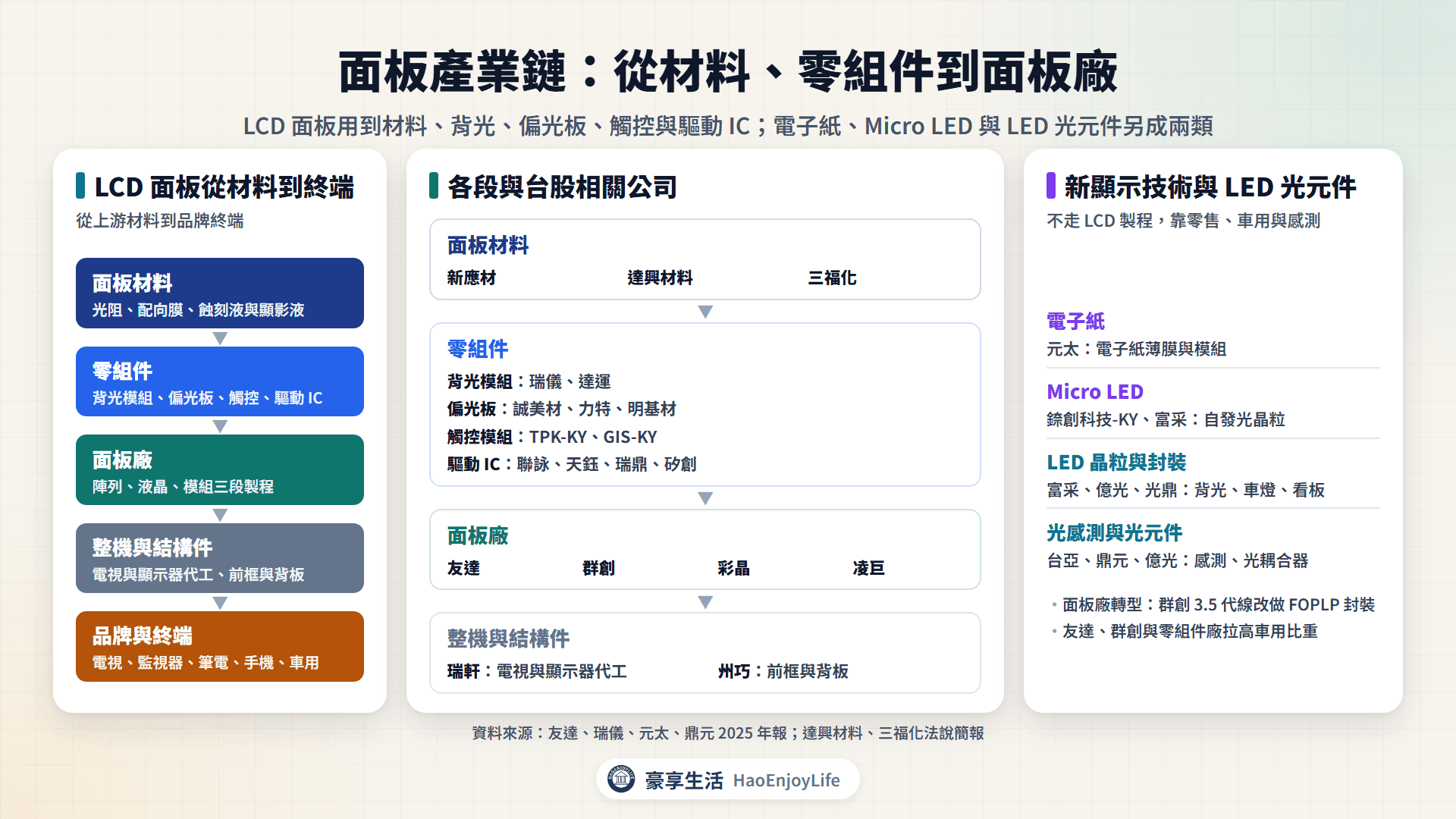 面板產業鏈:光阻與配向膜等面板材料,背光模組、偏光板、觸控模組與驅動 IC 等零組件,友達、群創、彩晶、凌巨的面板製程,到瑞軒、州巧與電視、筆電、車用品牌;另列電子紙、Micro LED 與 LED 光元件的位置