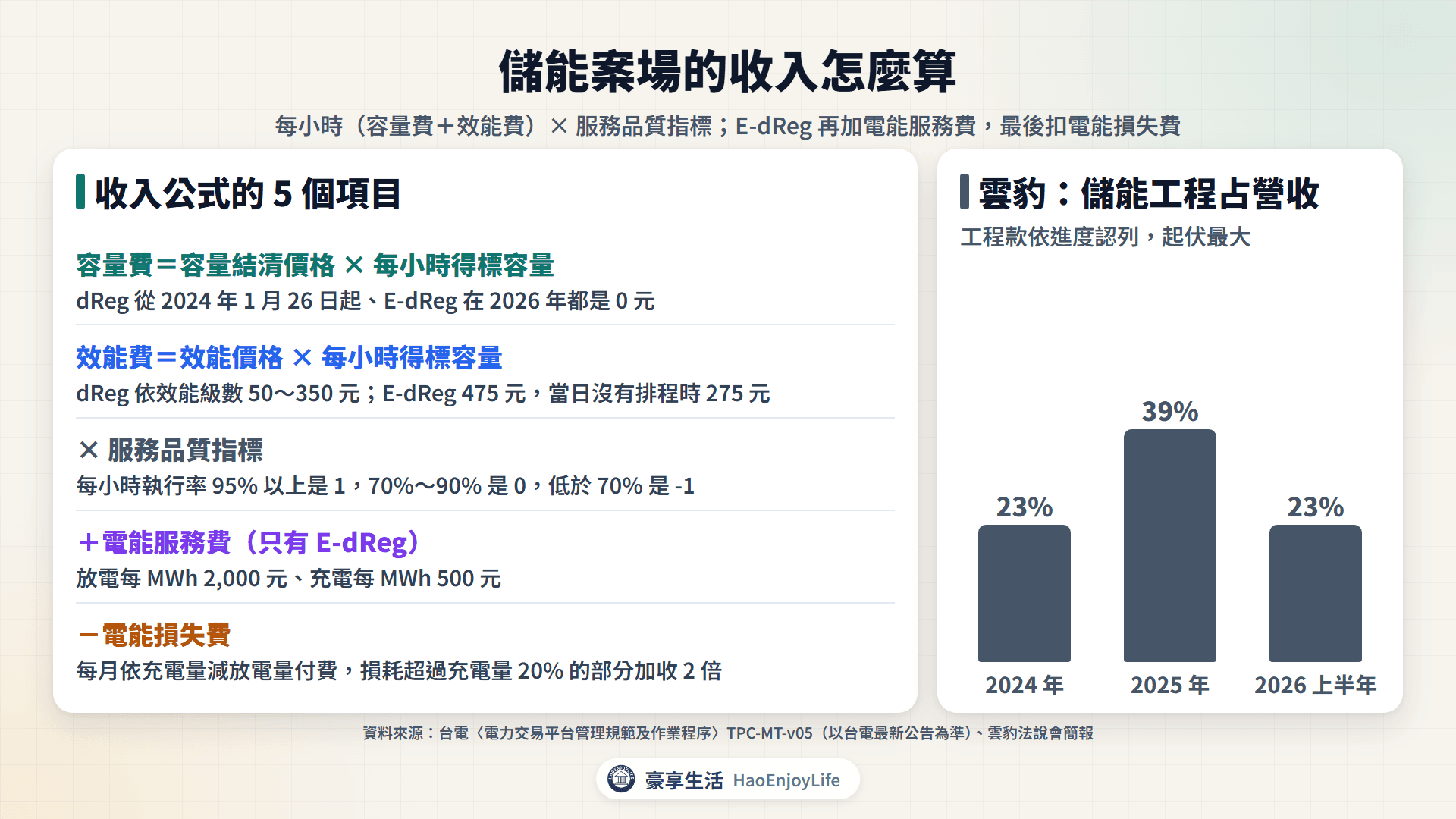 儲能案場收入公式:容量費、效能費、服務品質指標、電能服務費與電能損失費,以及雲豹儲能工程營收占比