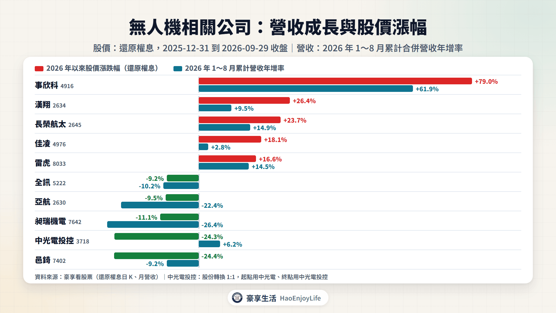 無人機相關公司 2026 年以來股價漲跌幅與 1~8 月累計營收年增率比較