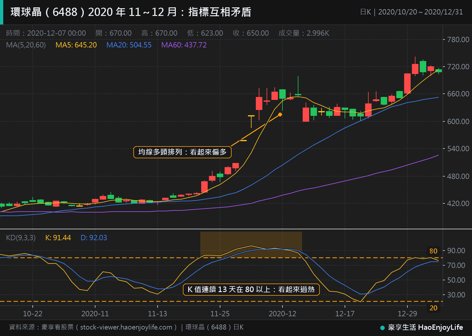 環球晶 2020 年 10 月到 12 月日 K 線與 KD:均線多頭排列的同時,K 值連續 13 天在 80 以上