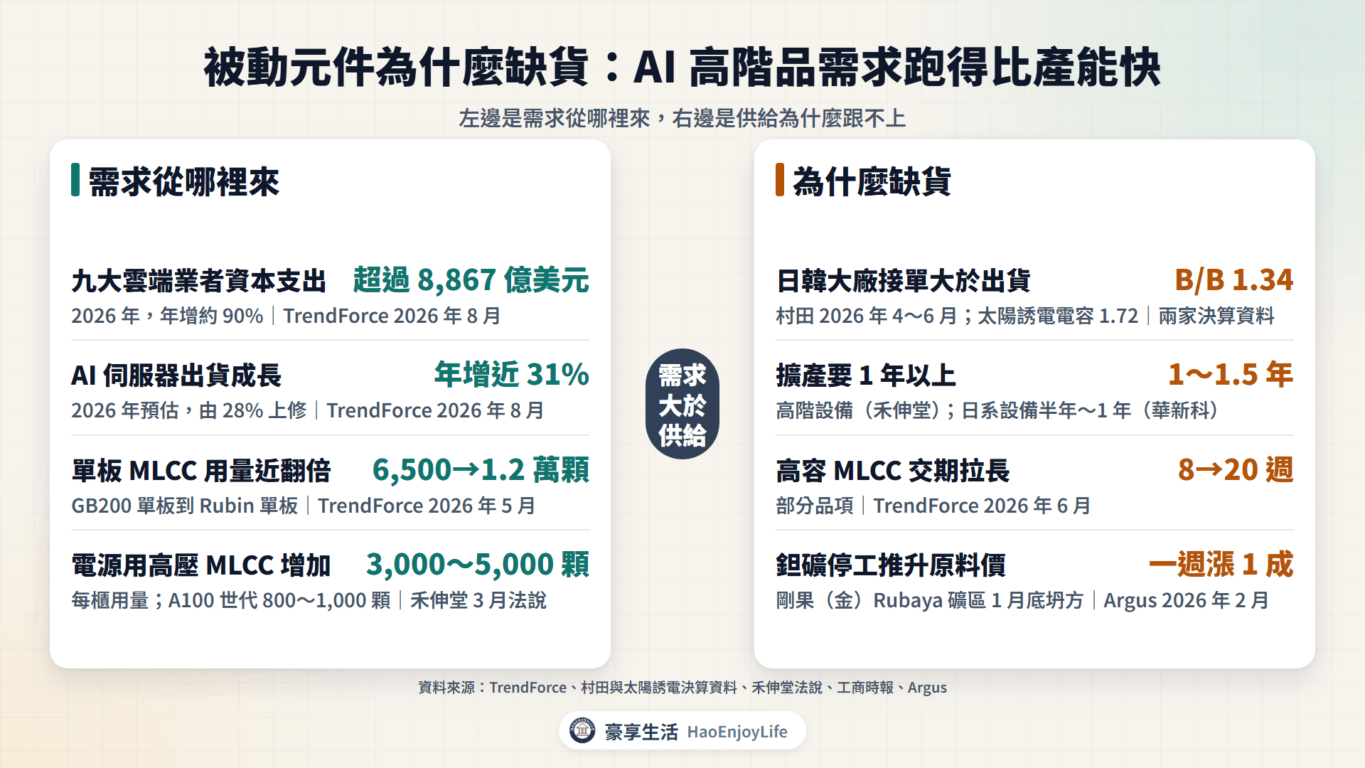 被動元件需求與缺貨：左邊是雲端資本支出、每櫃 MLCC 用量與電源規格升級，右邊是日韓產能轉向、擴產時間、交期與鉭礦停工