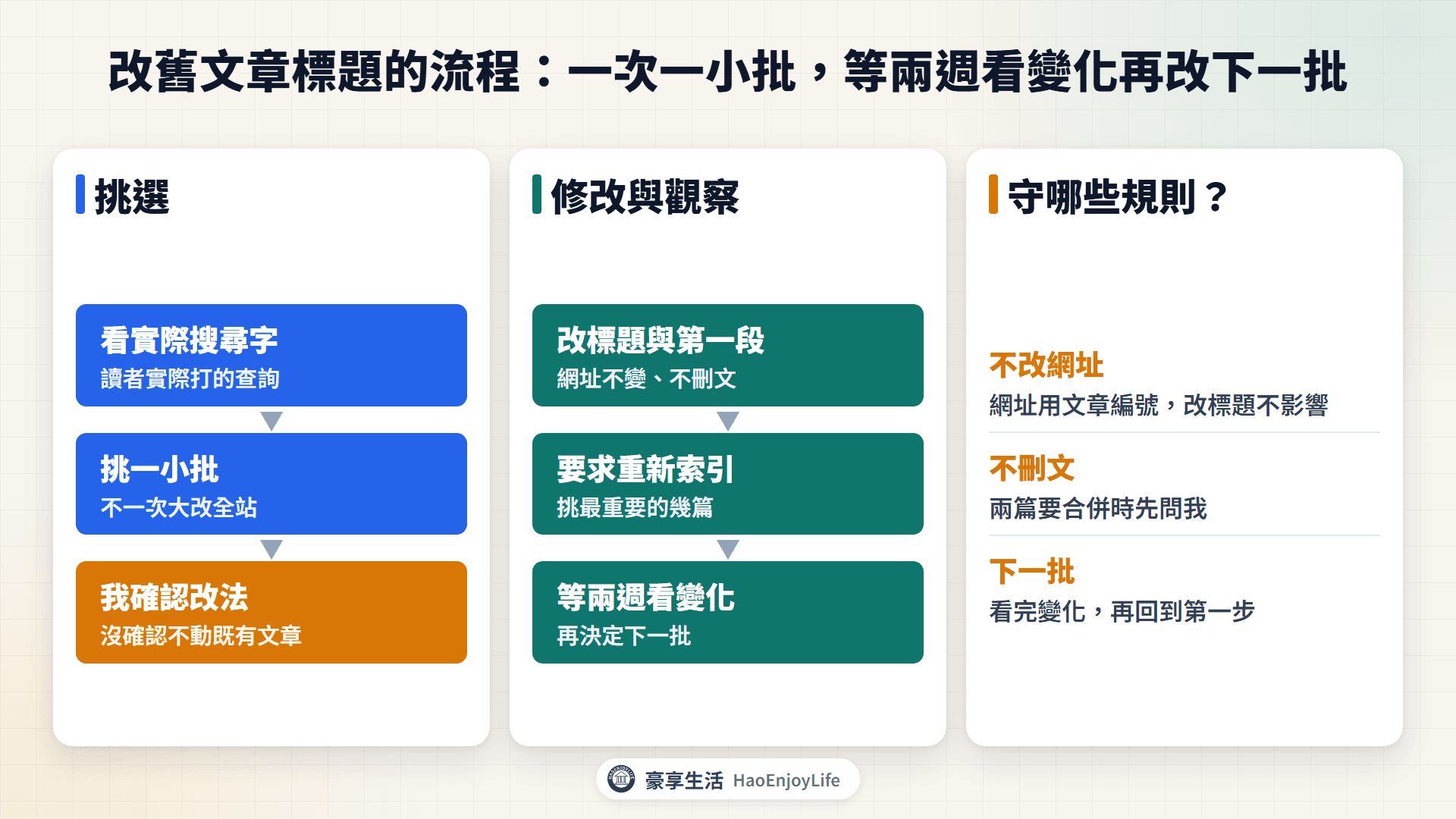改舊文章標題的流程圖：看實際搜尋字、挑一小批、我確認改法、改標題與第一段、要求重新建立索引、等兩週看變化，再回到第一步挑下一批