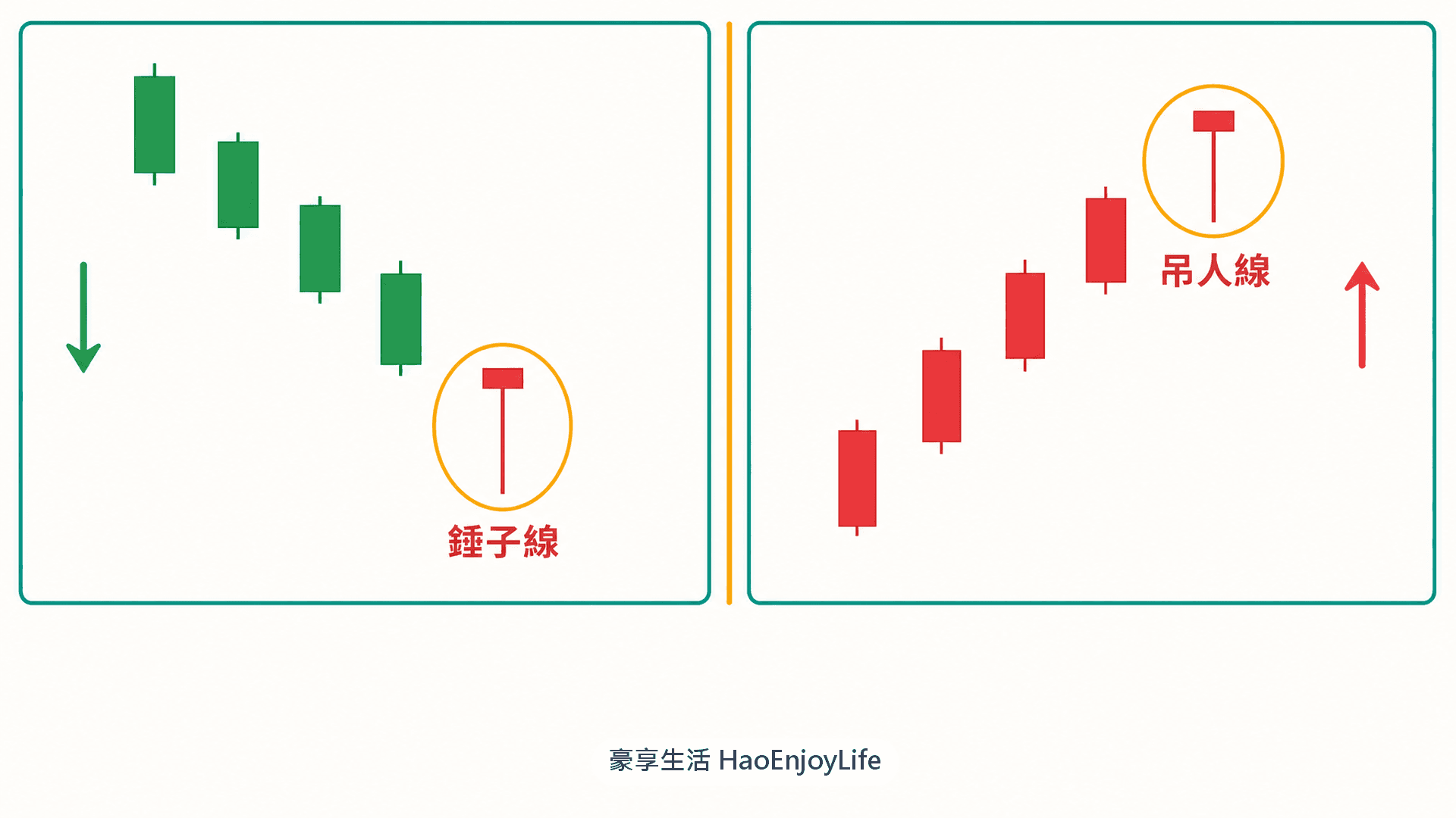 錘子線與吊人線:同樣是小實體加長下影線,出現在跌勢後叫錘子線,出現在漲勢後叫吊人線