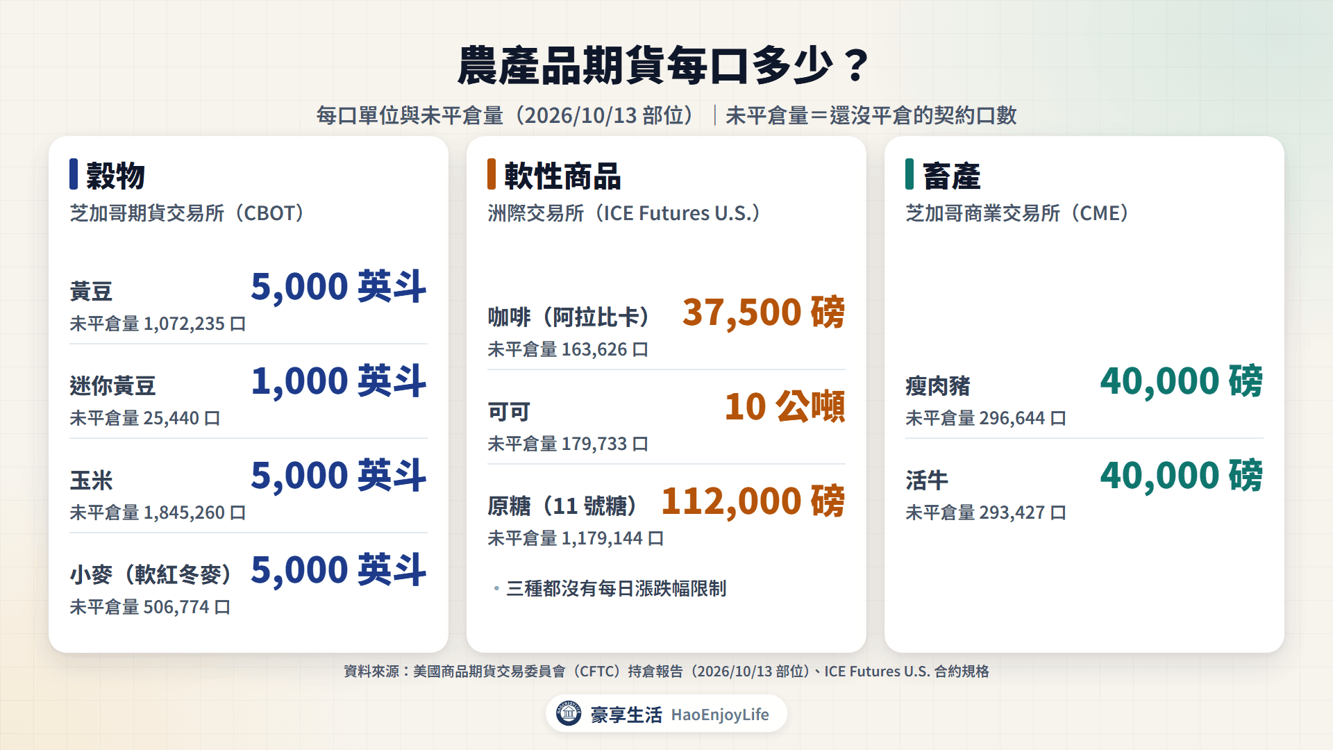 農產品期貨每口單位:黃豆、玉米、小麥 5,000 英斗,咖啡 37,500 磅,可可 10 公噸,原糖 112,000 磅,瘦肉豬與活牛 40,000 磅;ICE 咖啡、可可、糖沒有每日漲跌幅限制