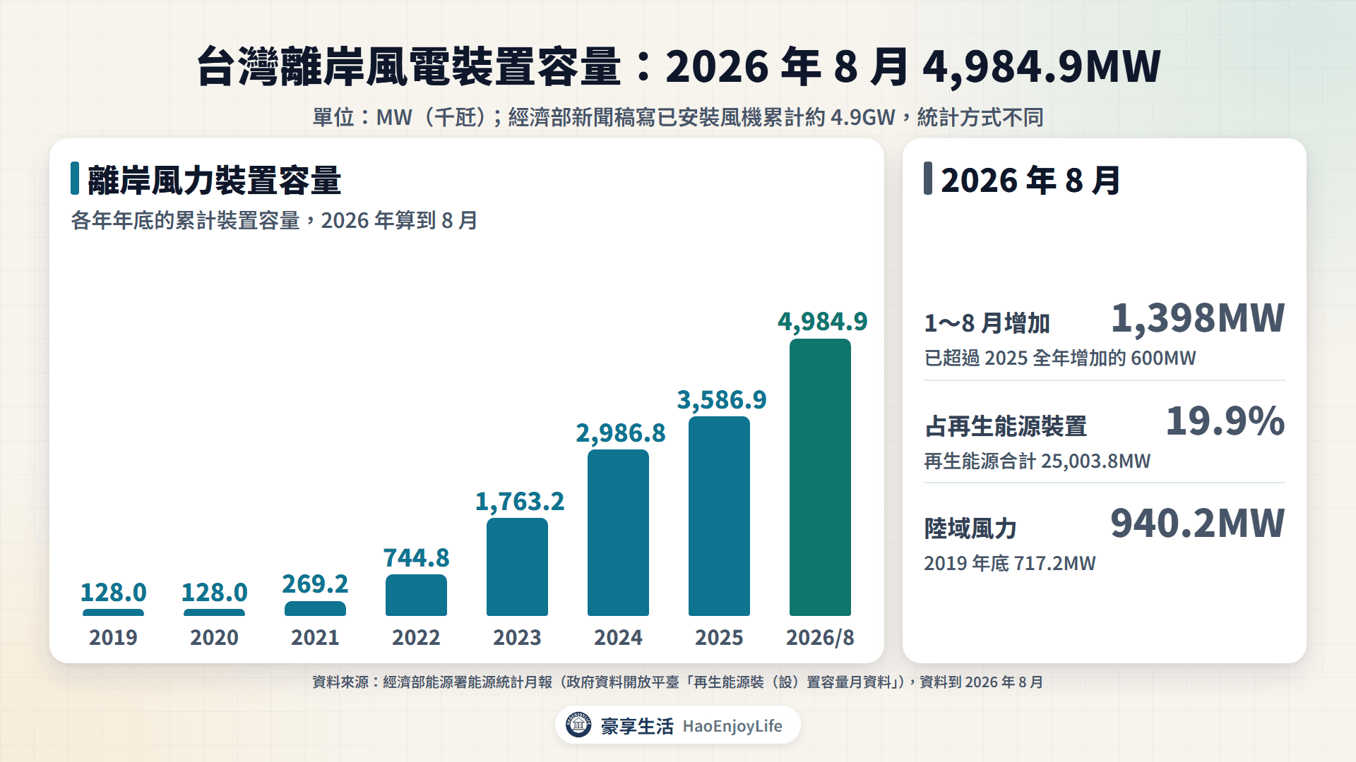 2019 年到 2026 年 8 月台灣離岸風電裝置容量:從 128MW 增加到 4,984.9MW