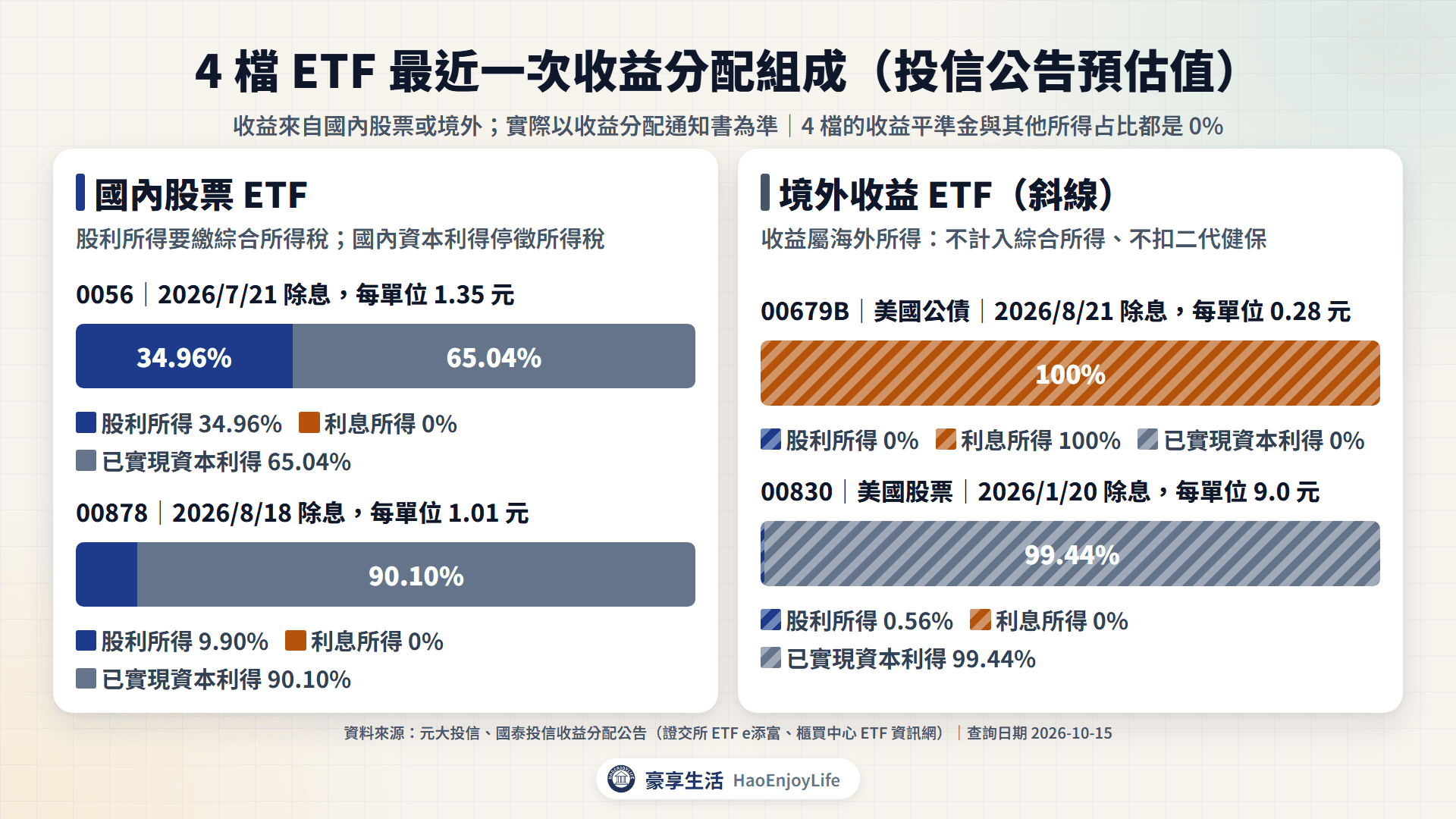 4 檔 ETF 最近一次收益分配組成:0056 股利所得 34.96%、00878 股利所得 9.90%,其餘為已實現資本利得;00679B 利息所得 100%、00830 已實現資本利得 99.44%,兩檔的收益都來自境外