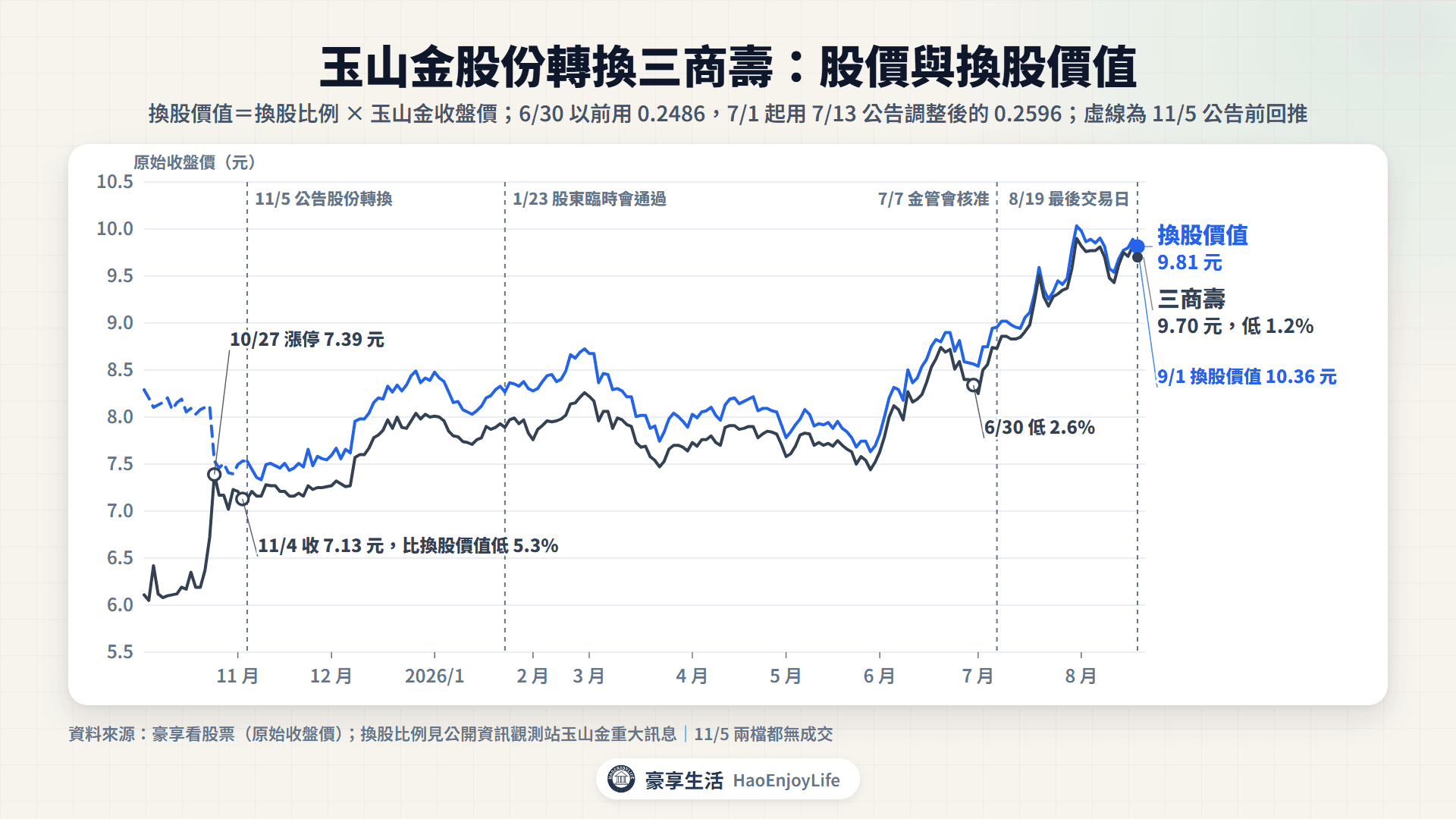 三商壽原始收盤價與換股價值走勢,2025 年 10 月到 2026 年 8 月 19 日,差距從公告時約 5.3% 縮小到最後交易日約 1.2%